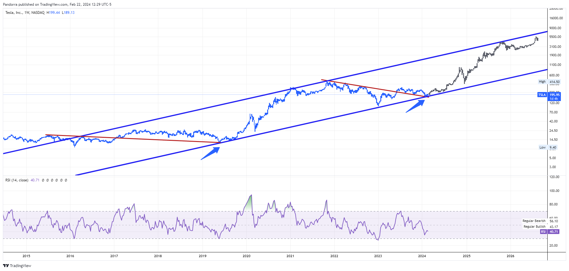 BATS:TSLA Chart Image by PandorraResearch