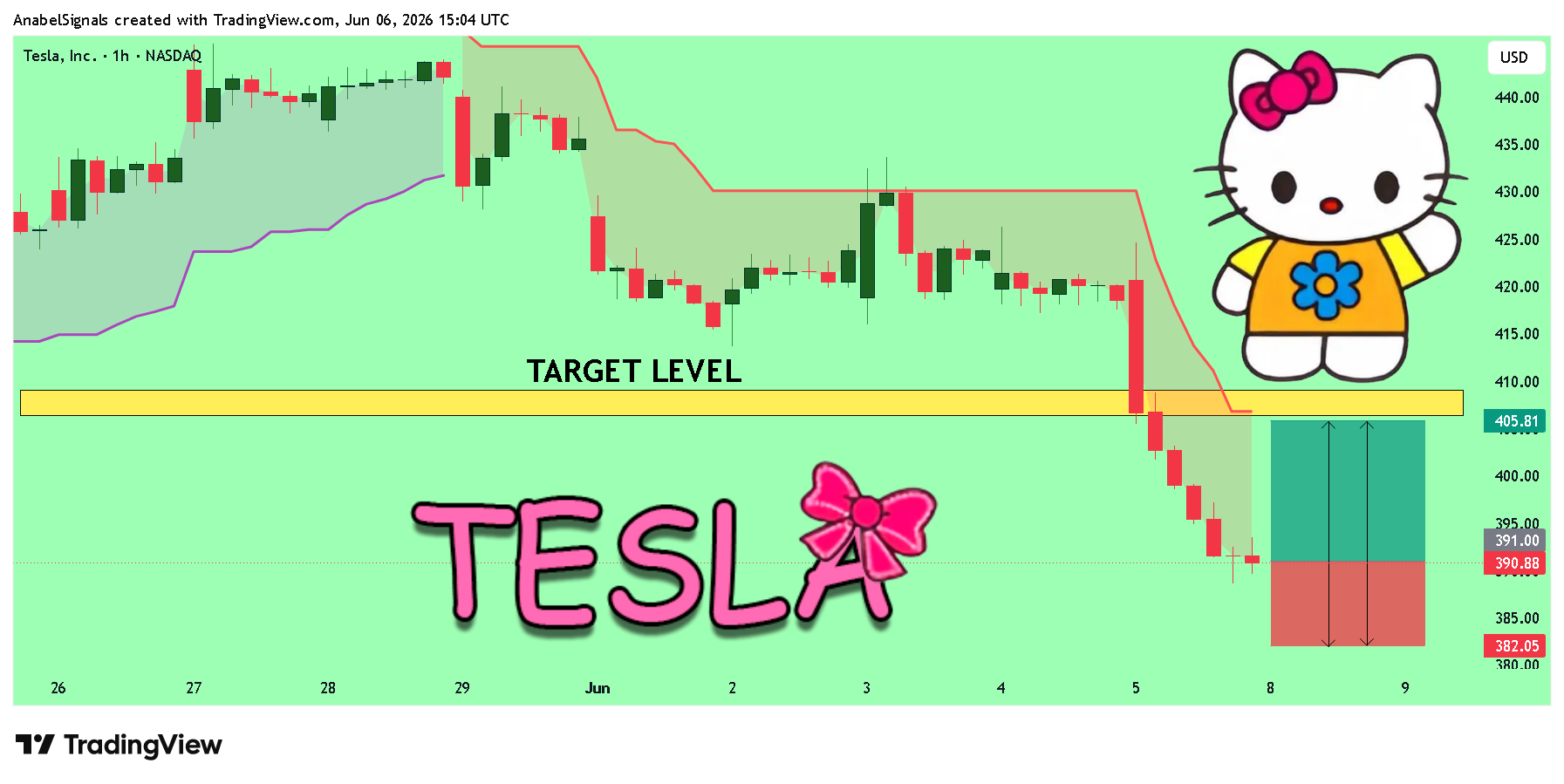 BATS:TSLA Chart Image by AnabelSignals
