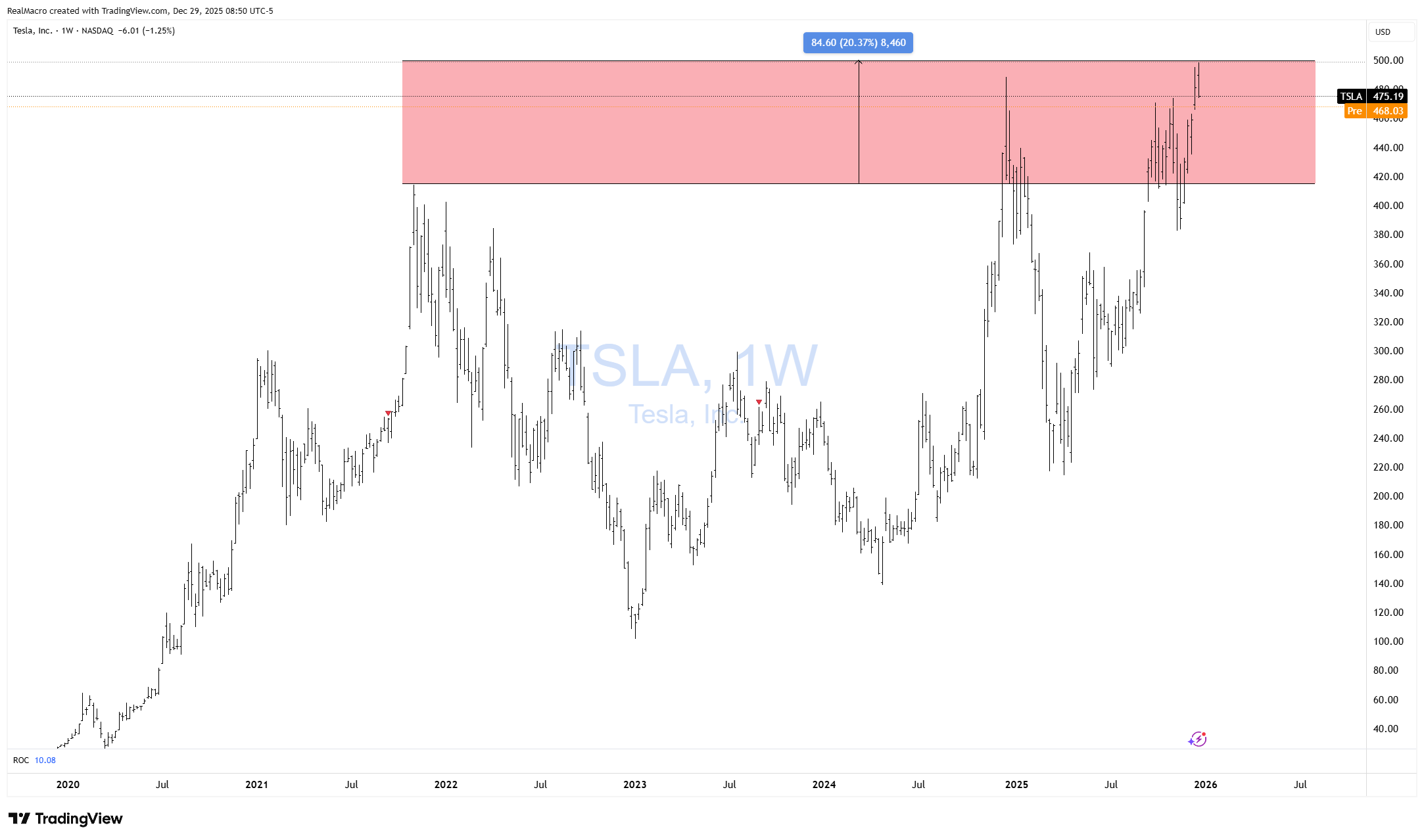 BATS:TSLA Imagem do gráfico por RealMacro
