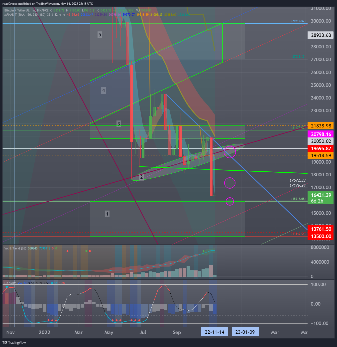 BINANCE:BTCUSDT Immagine del grafico by readCrypto