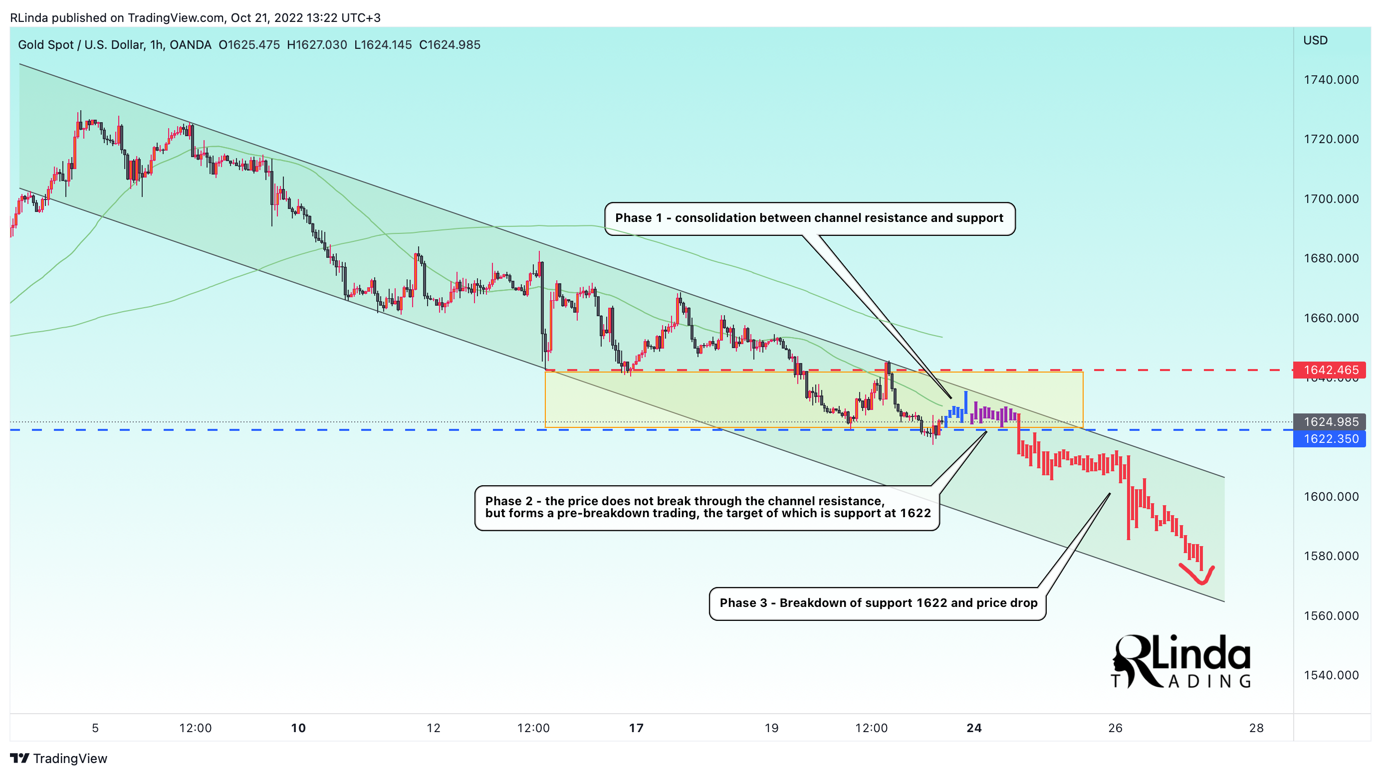 OANDA:XAUUSD Chart Image by RLinda
