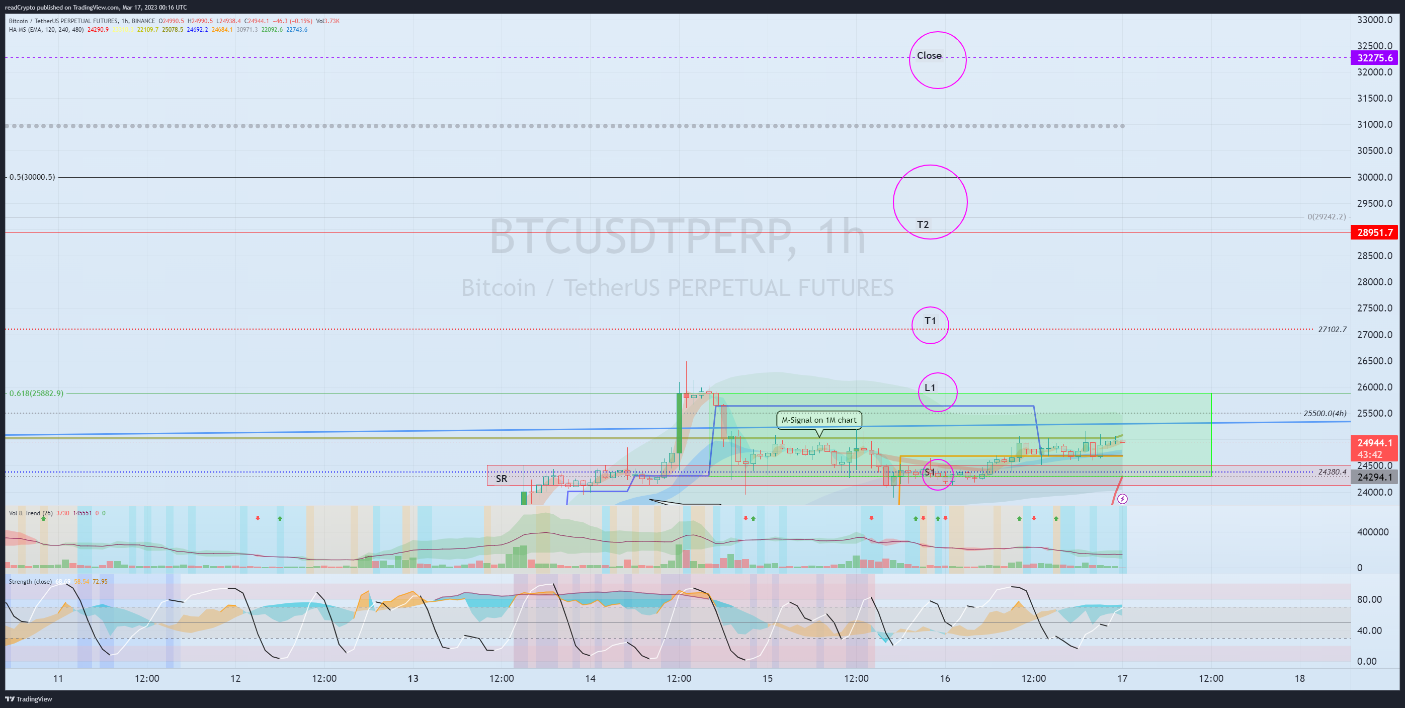 BINANCE:BTCUSDTPERP Chart Image by readCrypto