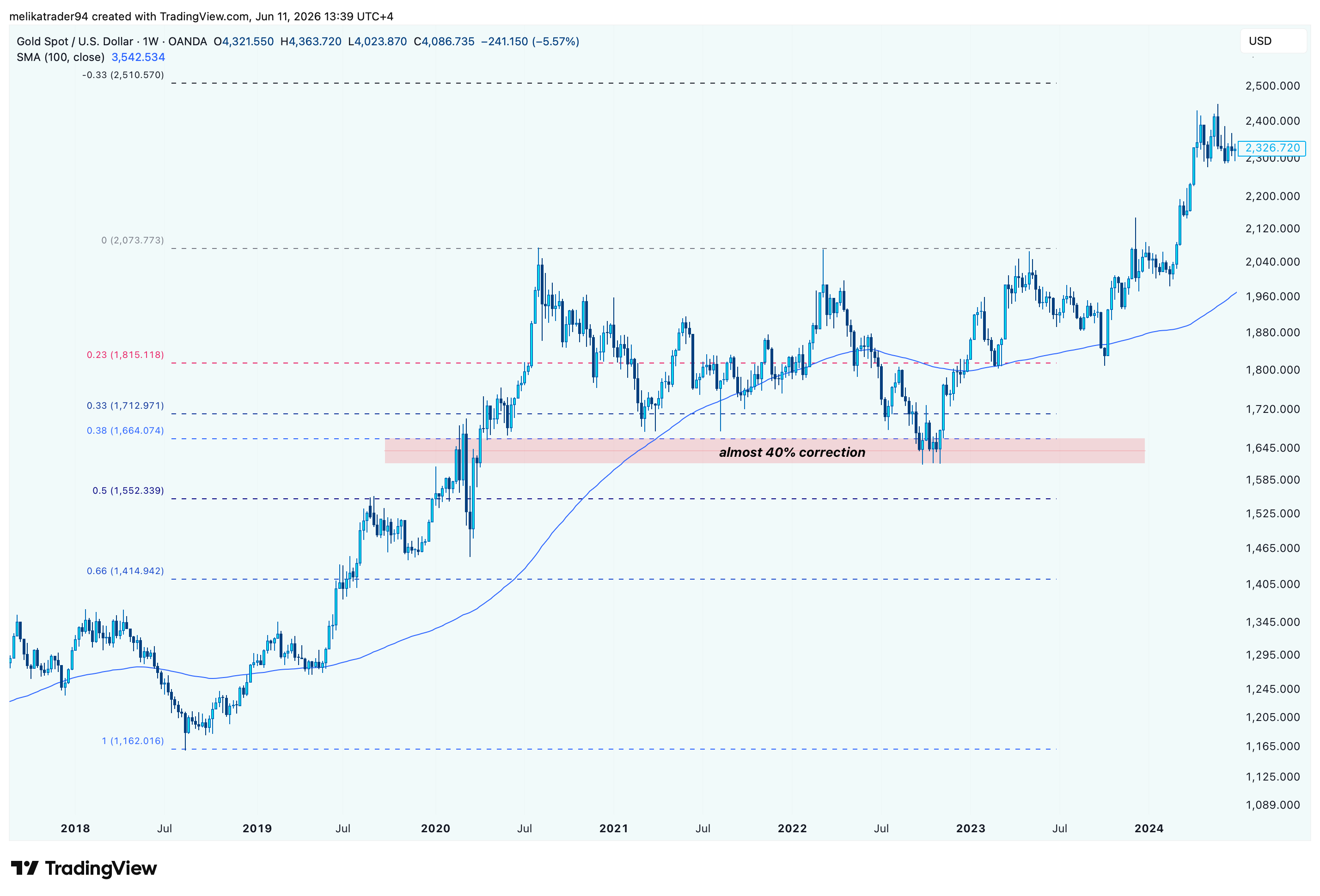 OANDA:XAUUSD ภาพชาร์ต โดย melikatrader94