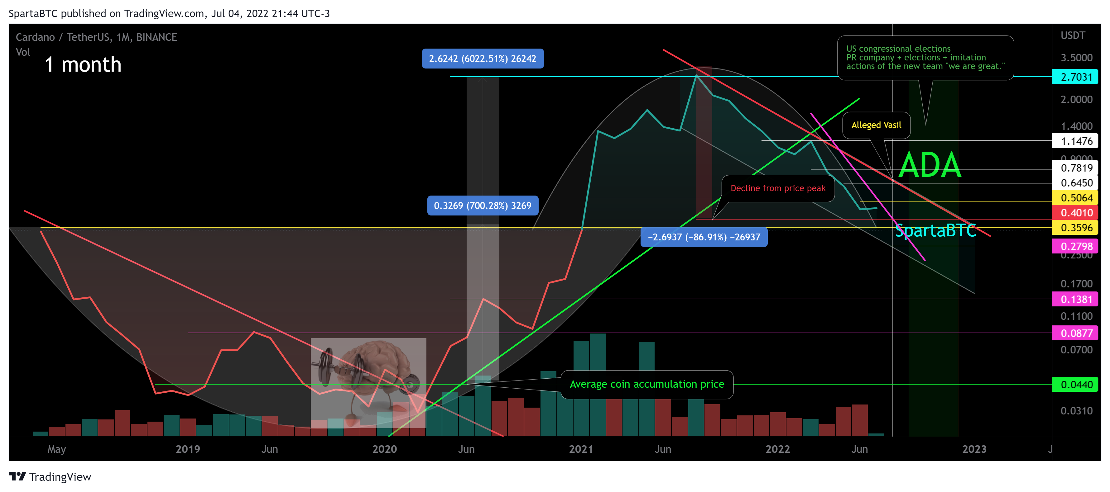 BINANCE:ADAUSDT صورة الرسم البياني by SpartaBTC