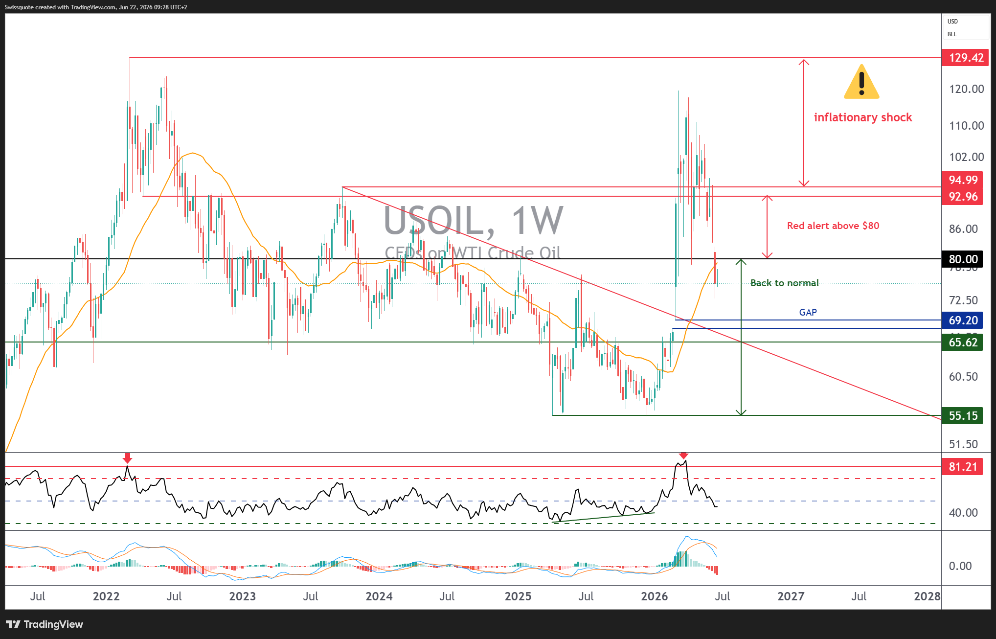 TVC:USOIL Chart Image by Swissquote