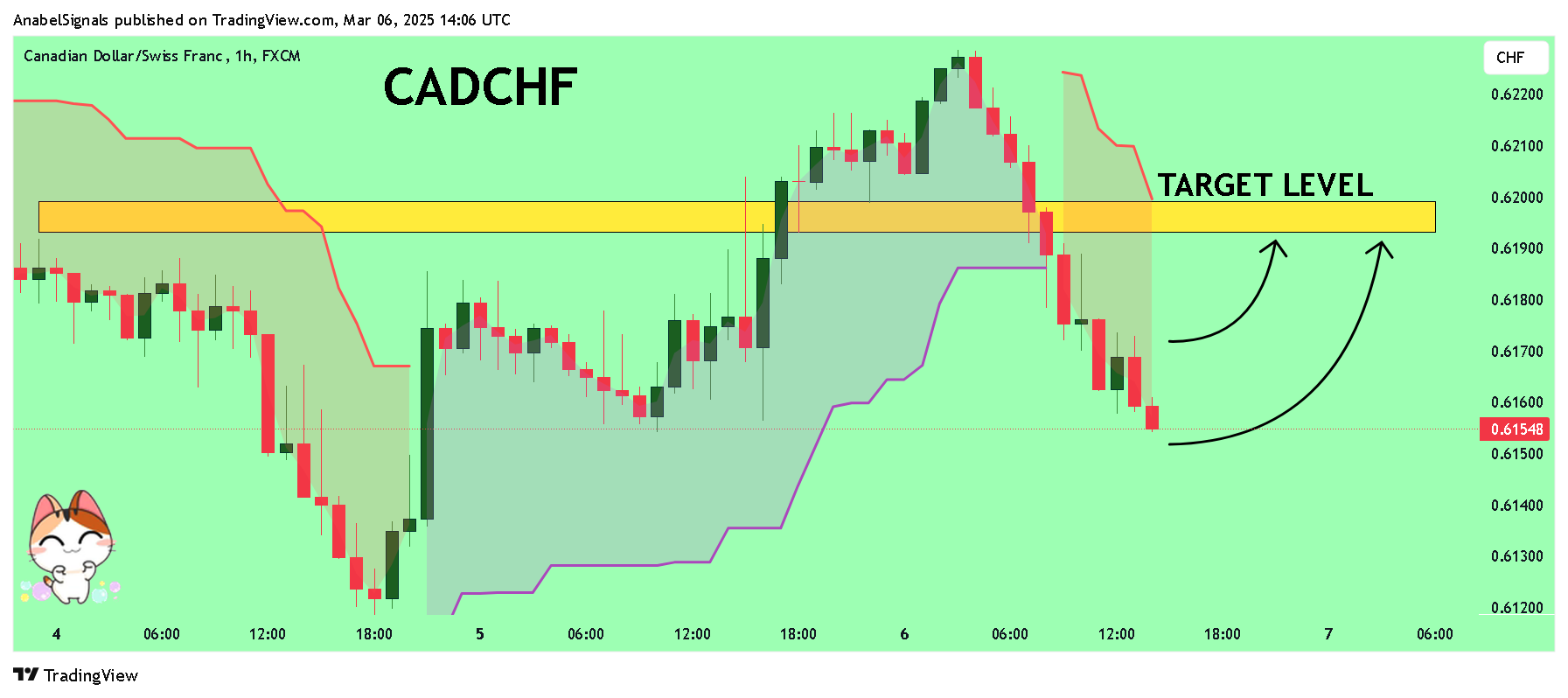 FX:CADCHF Gambar chart oleh AnabelSignals
