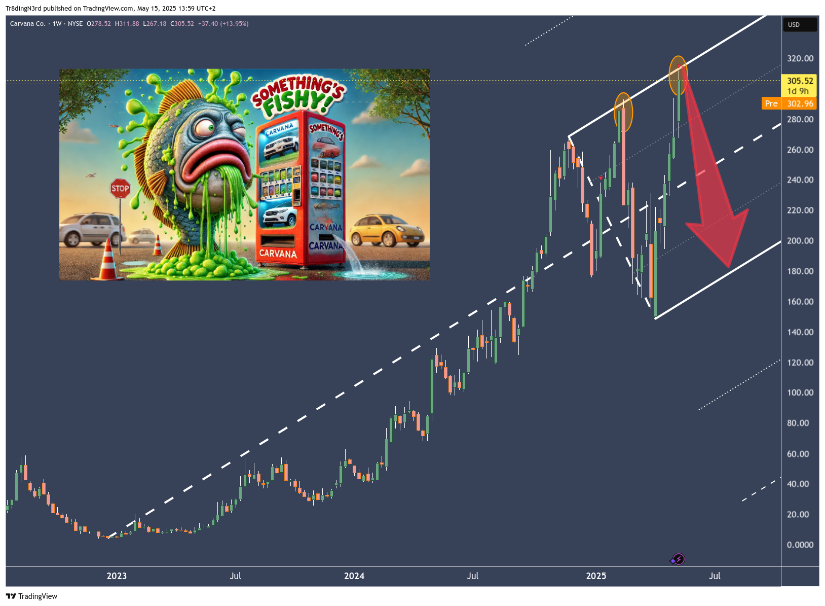 BATS:CVNA Chart Image by HowToChart