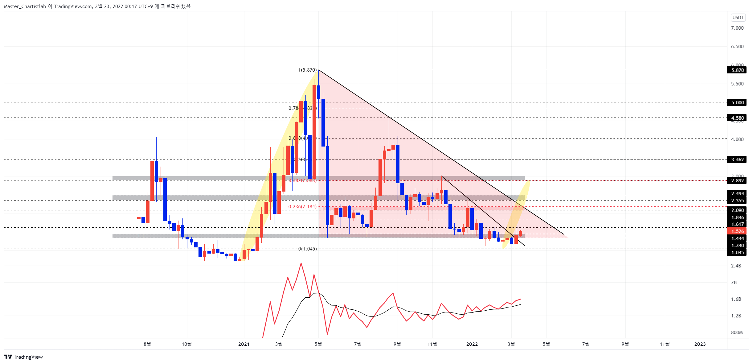 BINANCE:SXPUSDT Chart Image by Master_Chartistlab