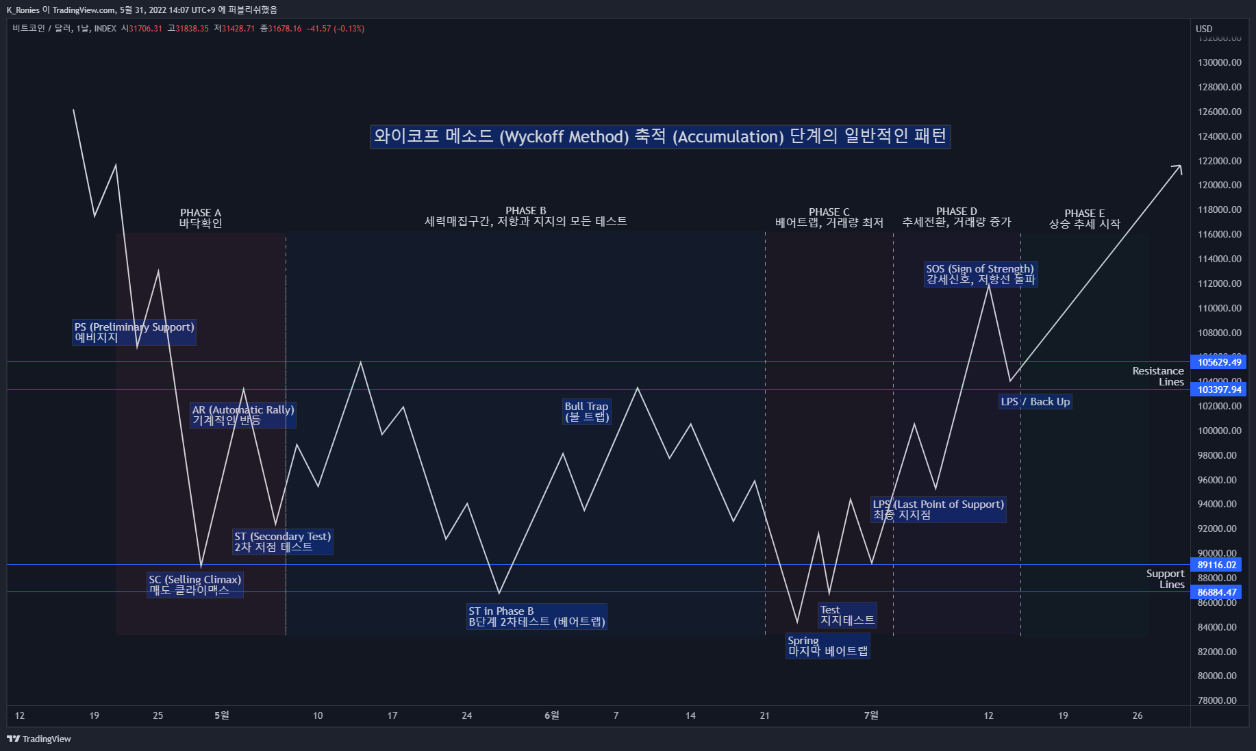 INDEX:BTCUSD Chart Image by K_Ronies