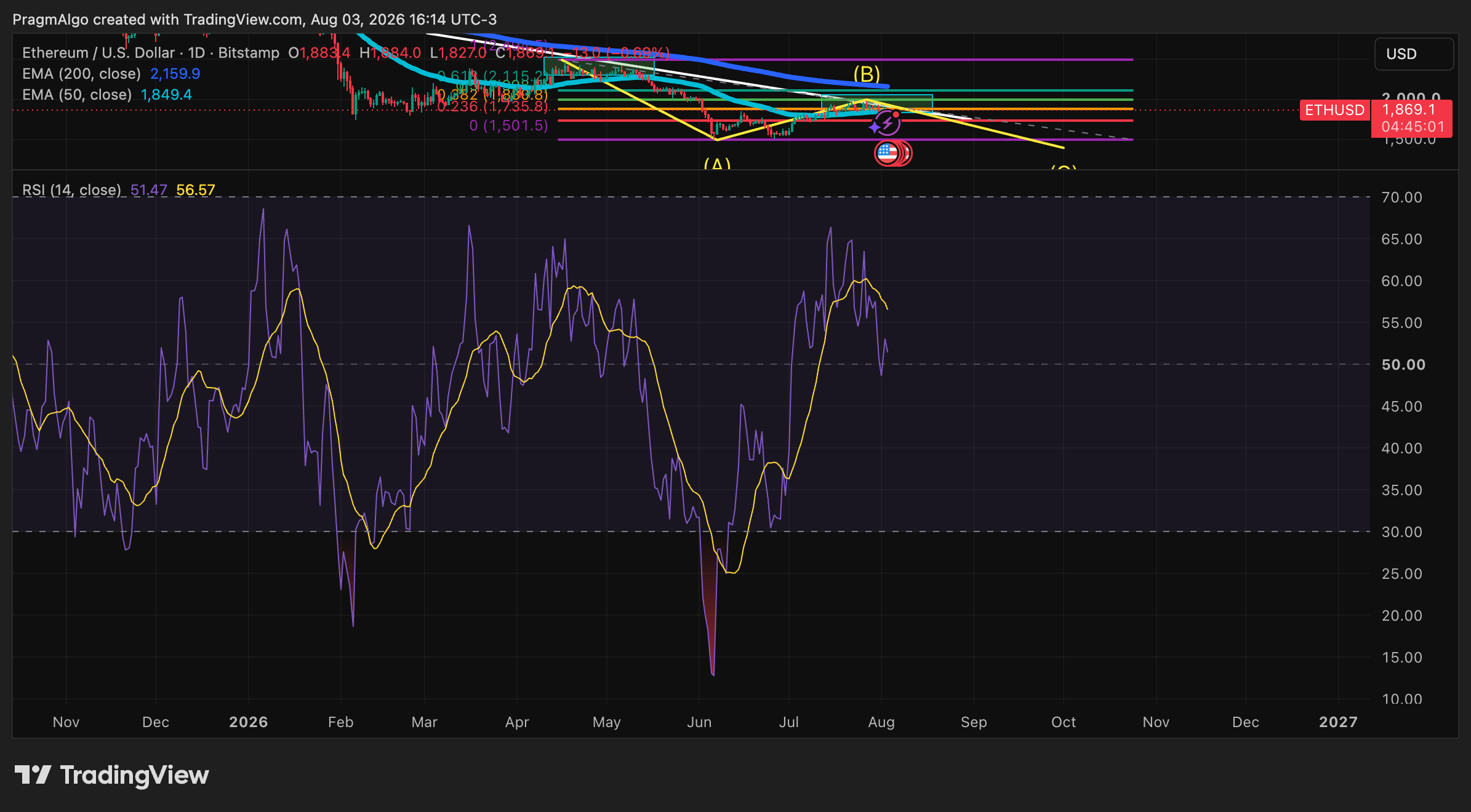 BITSTAMP:ETHUSD Immagine del grafico by PragmAlgo