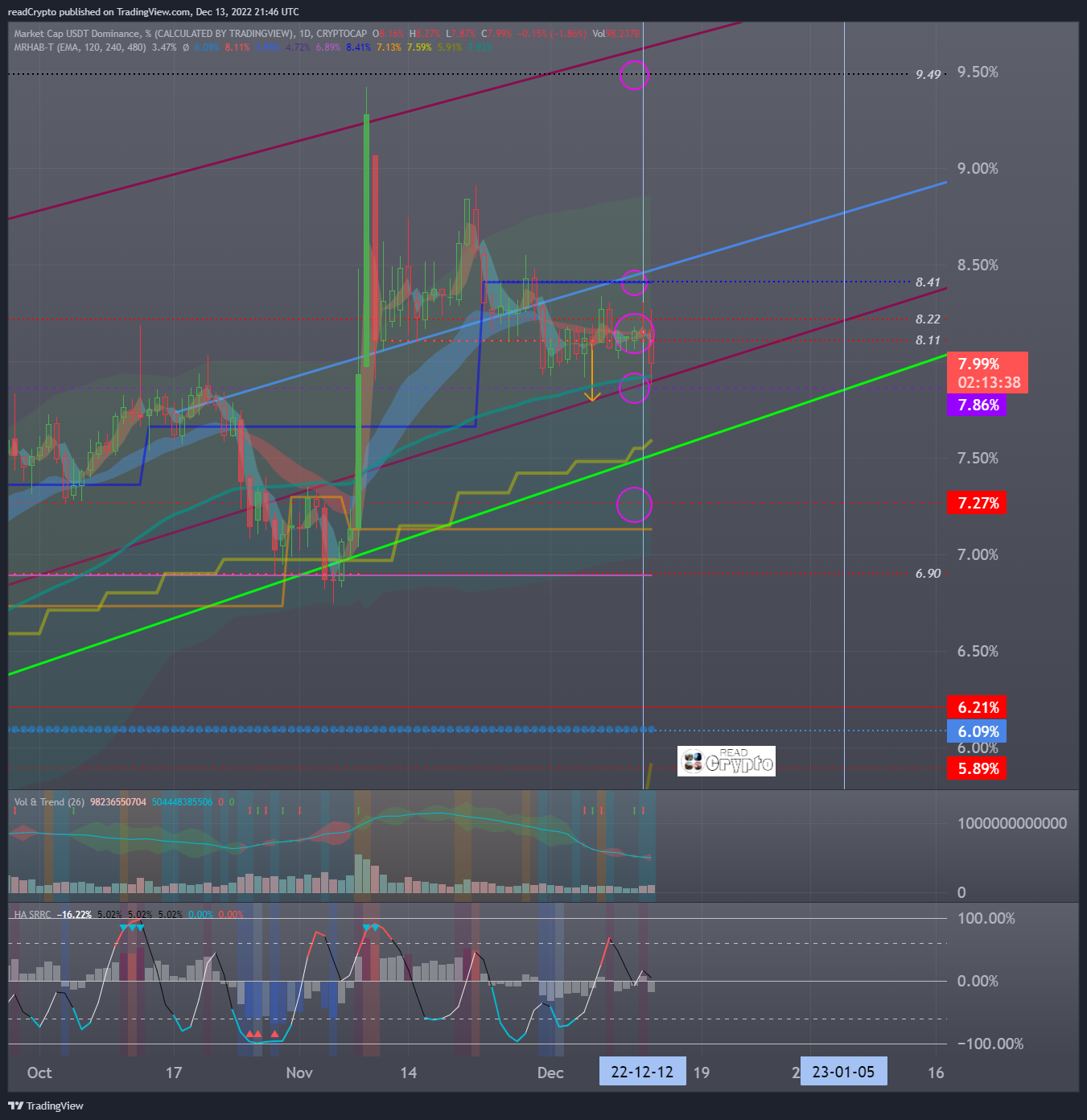 CRYPTOCAP:USDT.D Chart Image by readCrypto