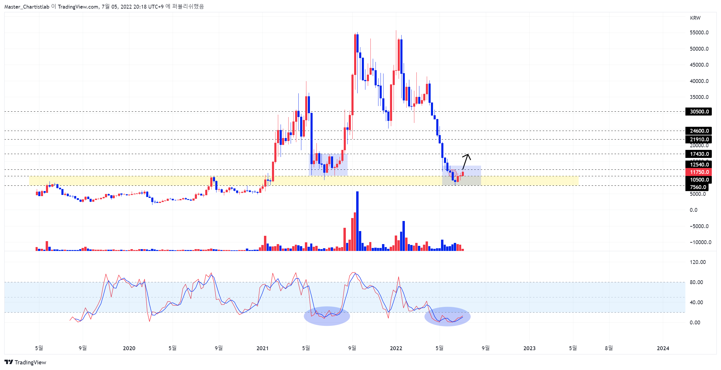 UPBIT:ATOMKRW Gambar chart oleh Master_Chartistlab