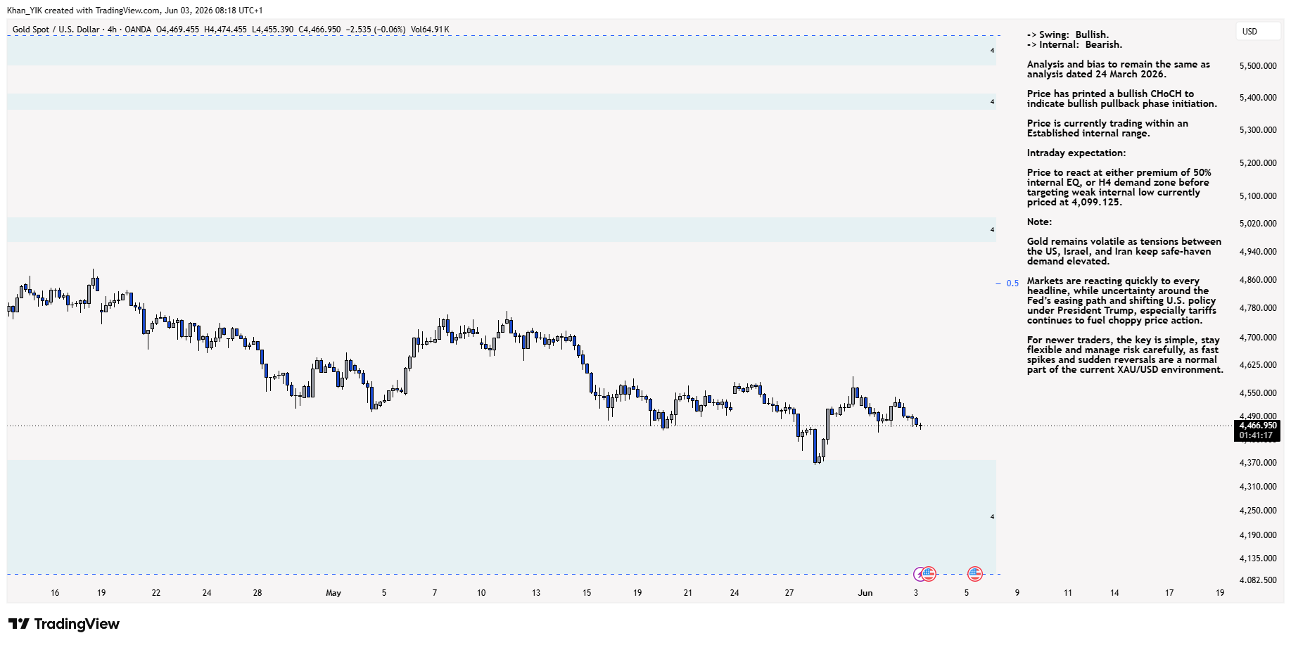 OANDA:XAUUSD Chart Image by Khan_YIK