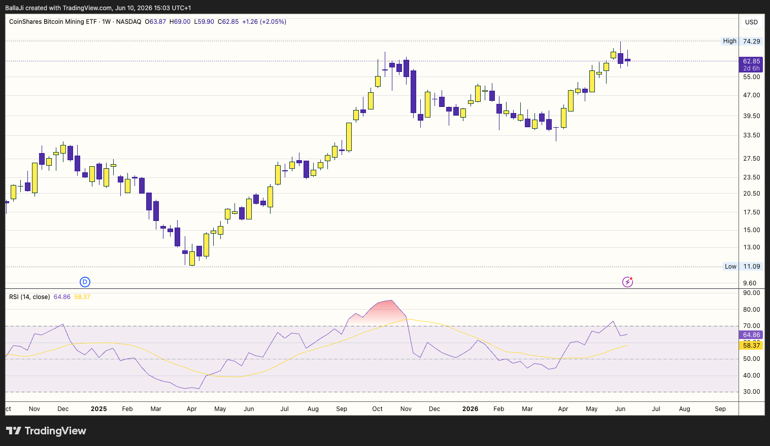 BATS:WGMI Chart Image by BallaJi