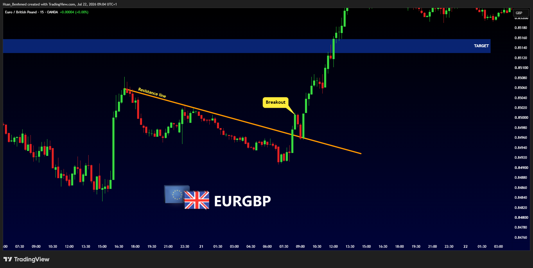 OANDA:EURGBP Immagine del grafico by Hsan_Benhmed
