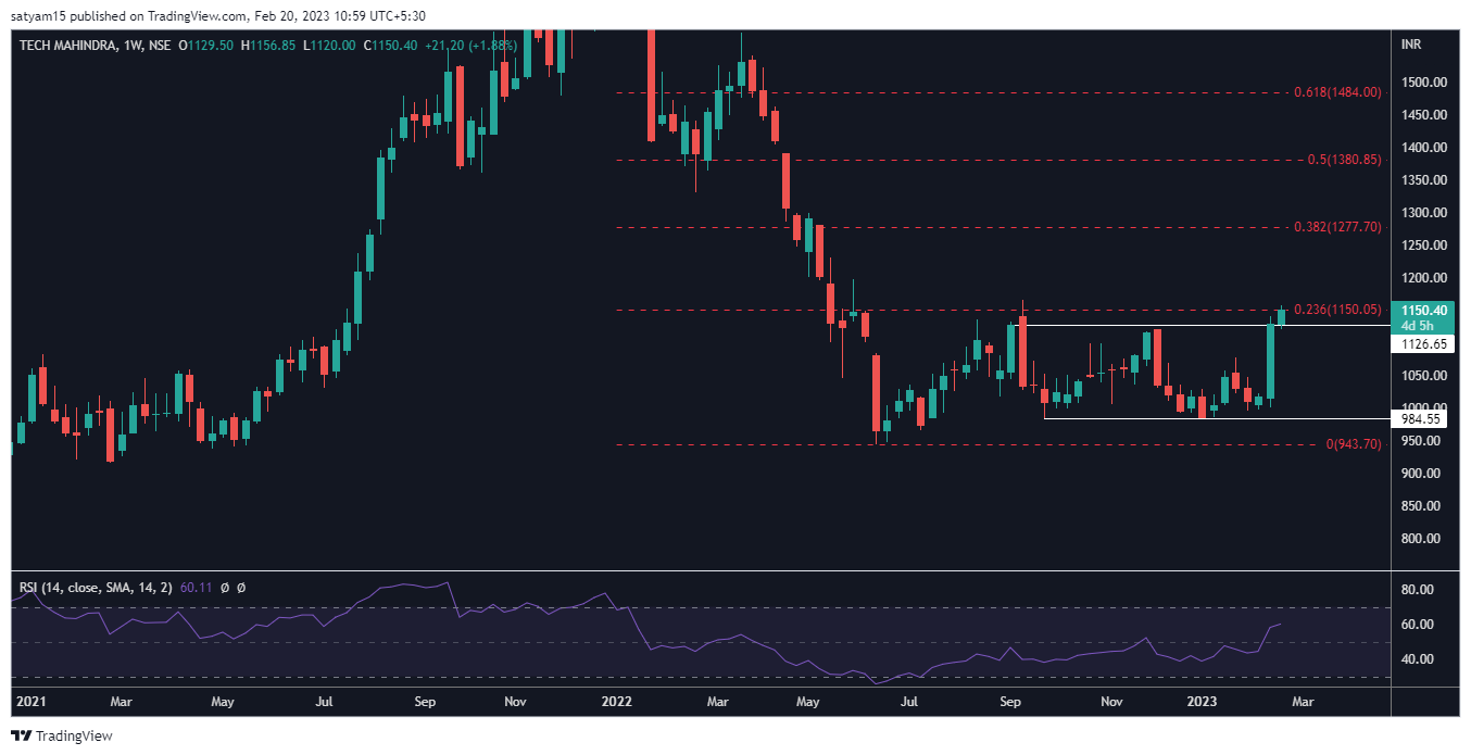 NSE:TECHM Chart Image by satyam15
