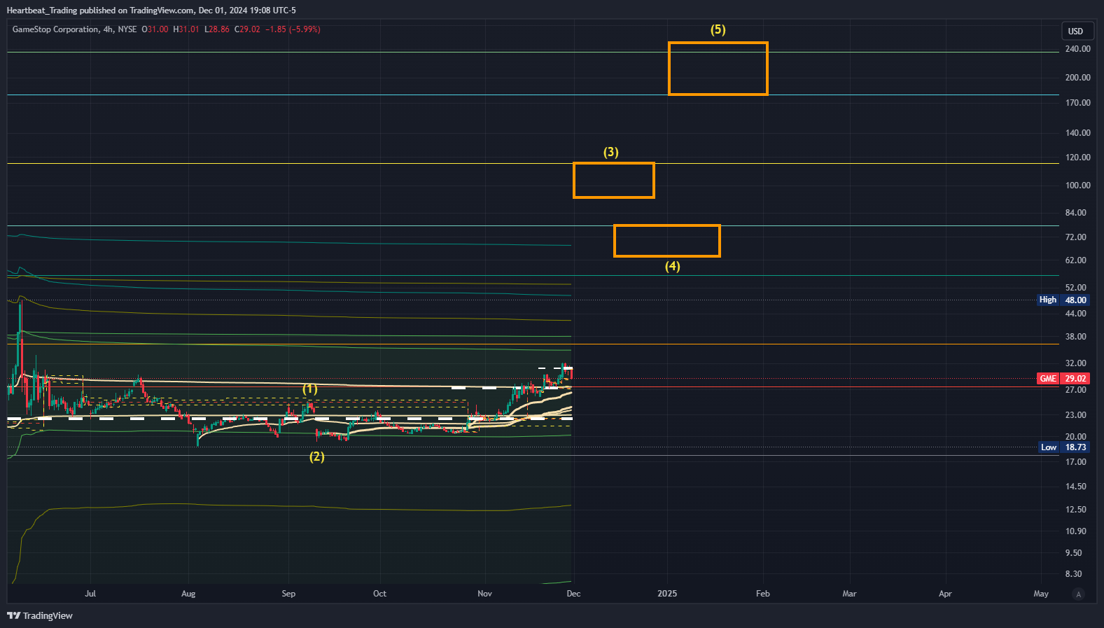 BATS:GME Chart Image by Heartbeat_Trading