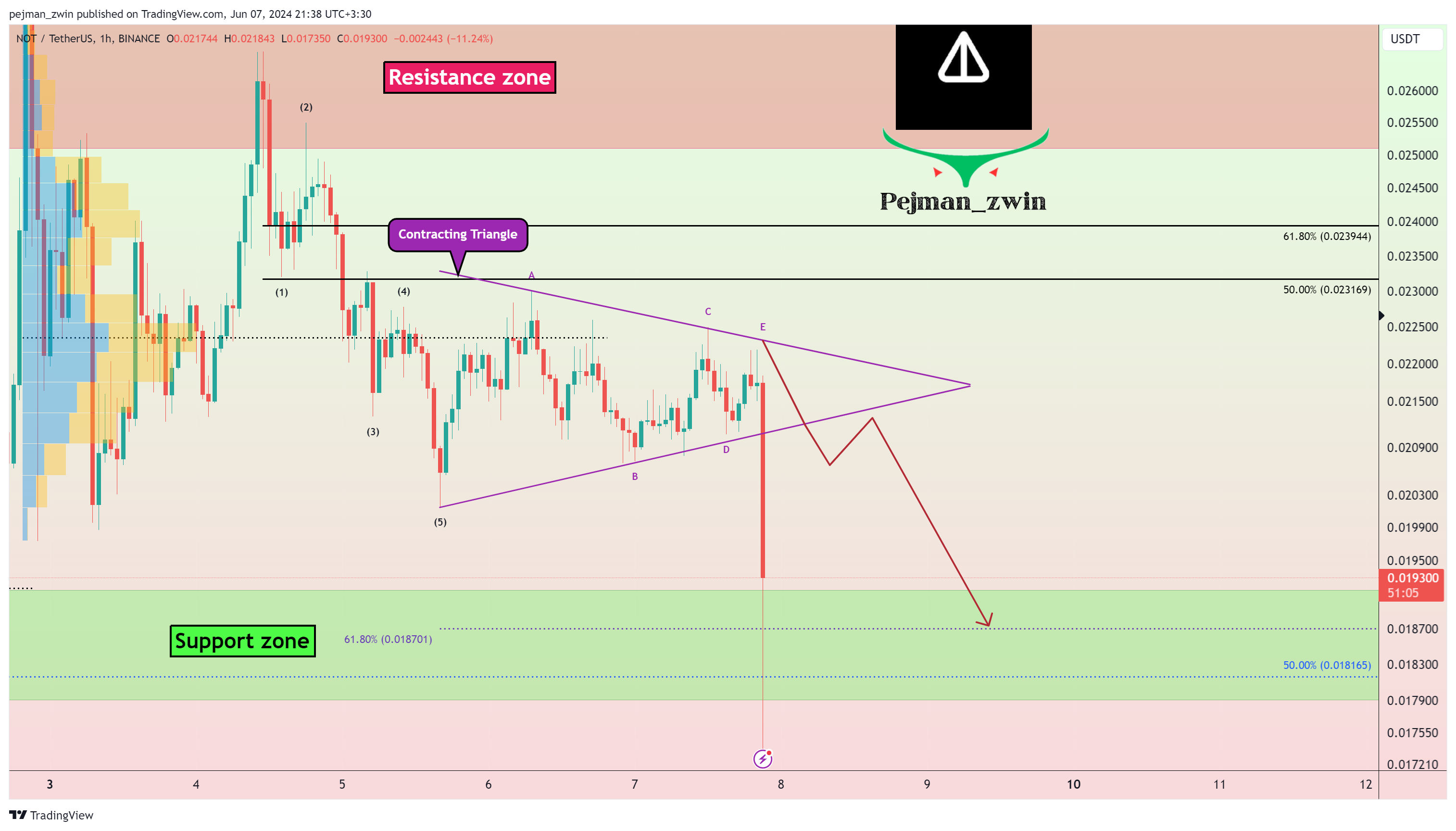 BINANCE:NOTUSDT Chart Image by pejman_zwin