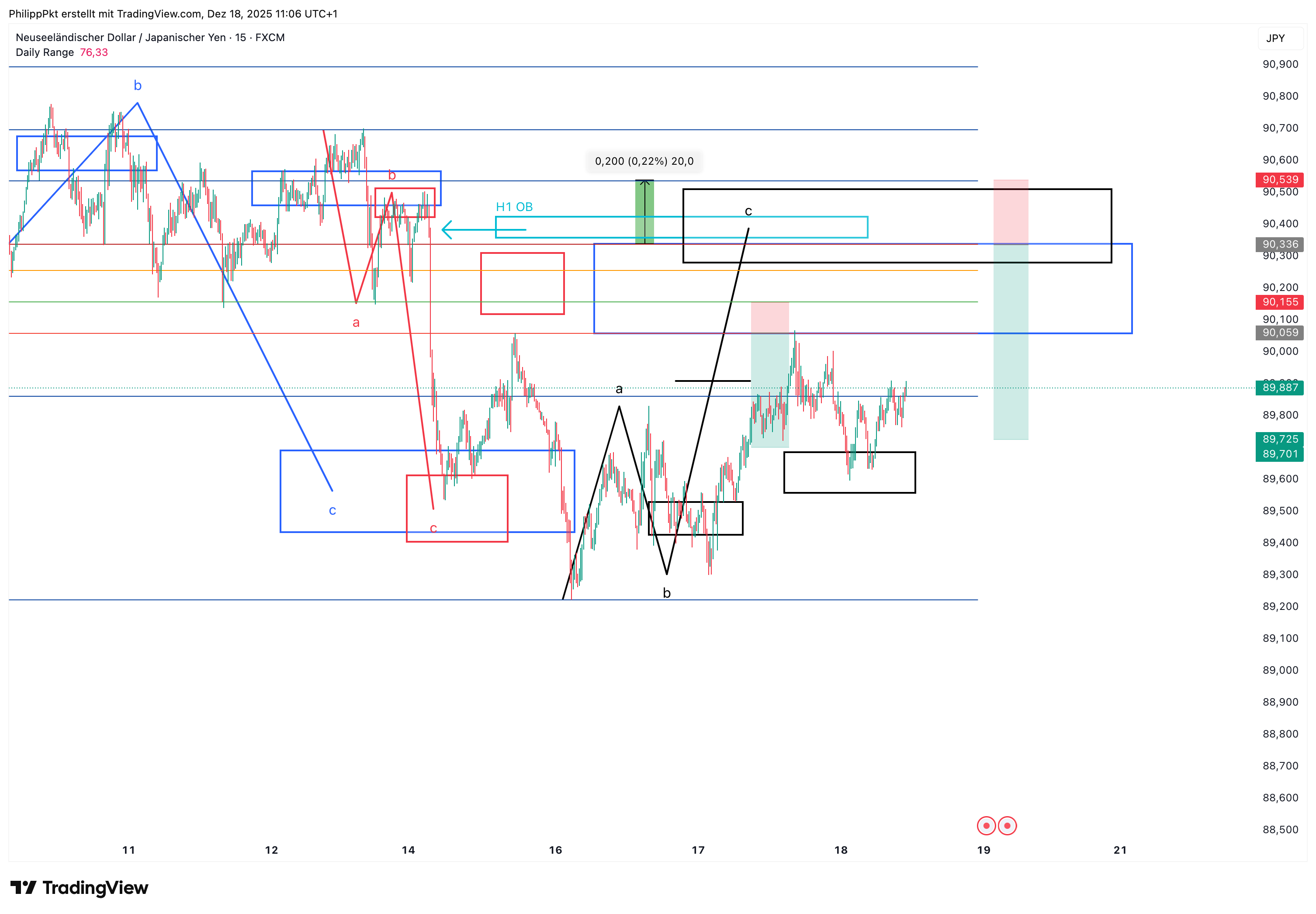 FX:NZDJPY Chart Image by PhilippPkt