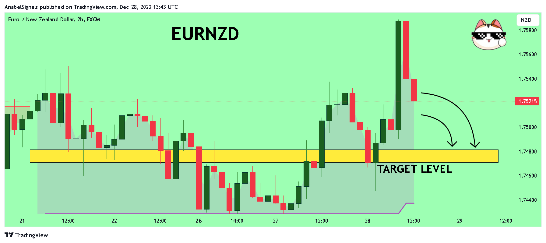 FX:EURNZD Chart Image by AnabelSignals