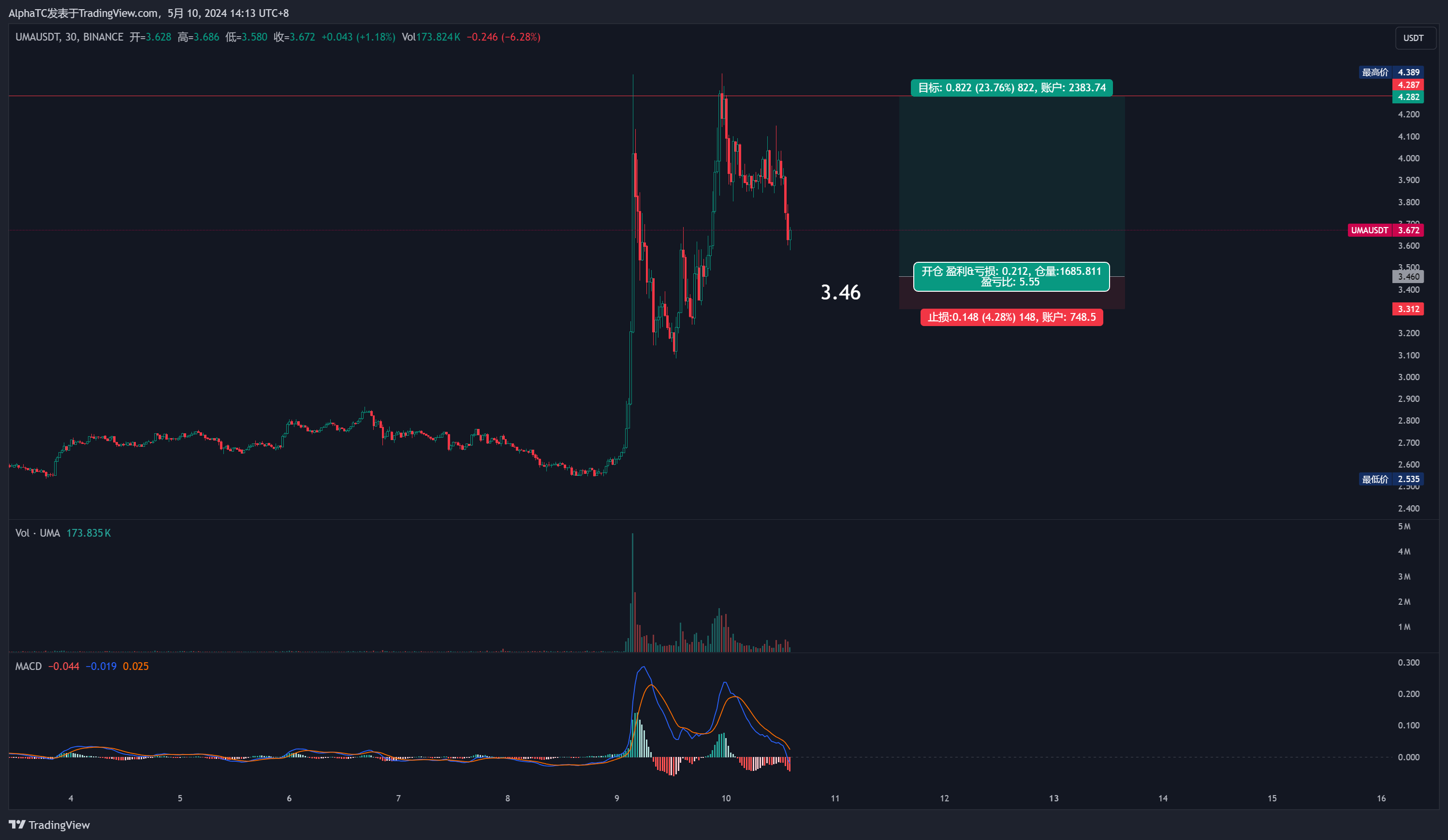 BINANCE:UMAUSDT 차트 이미지 - AlphaTC 제공