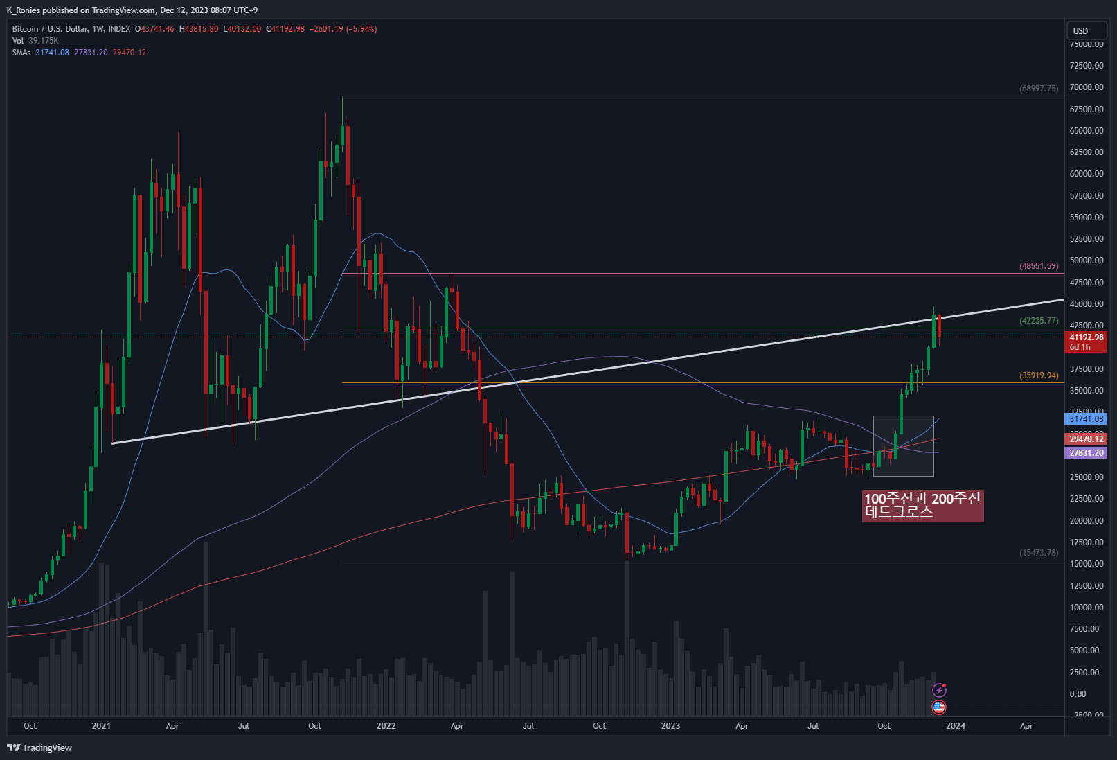 INDEX:BTCUSD Chart Image by K_Ronies