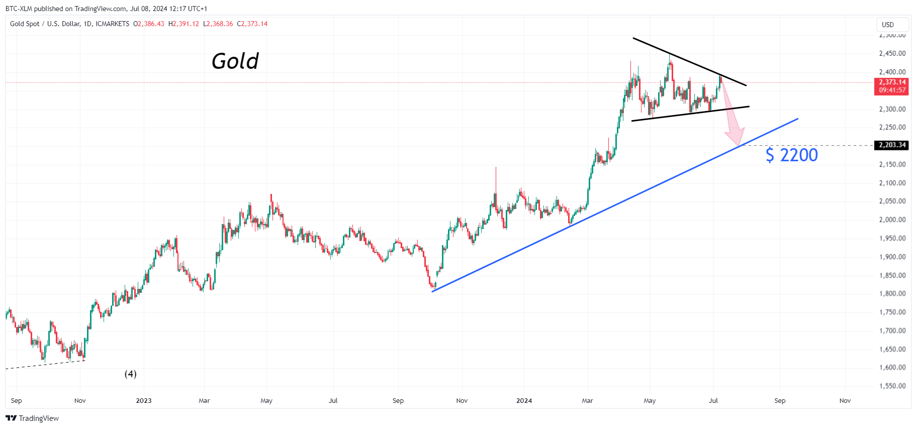 ICMARKETS:XAUUSD Chart Image by BTC-XLM