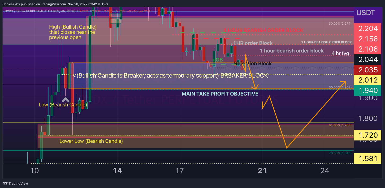 MEXC:DYDXUSDT.P Chart Image by BodiesXWix