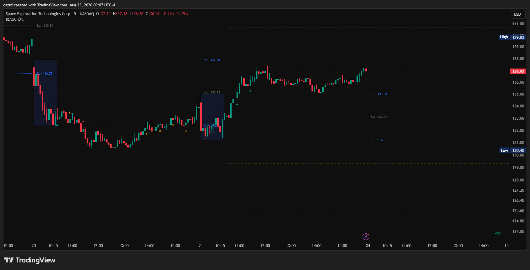 BATS:SPCX Chart Image by dgtrd
