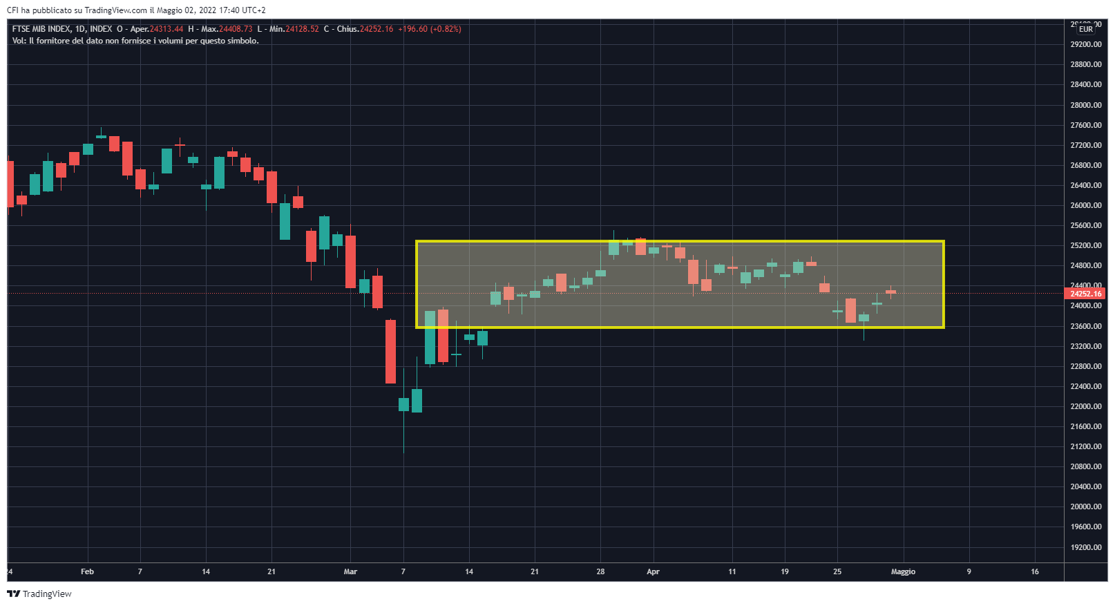 INDEX:FTSEMIB Chart Image by infocfionline