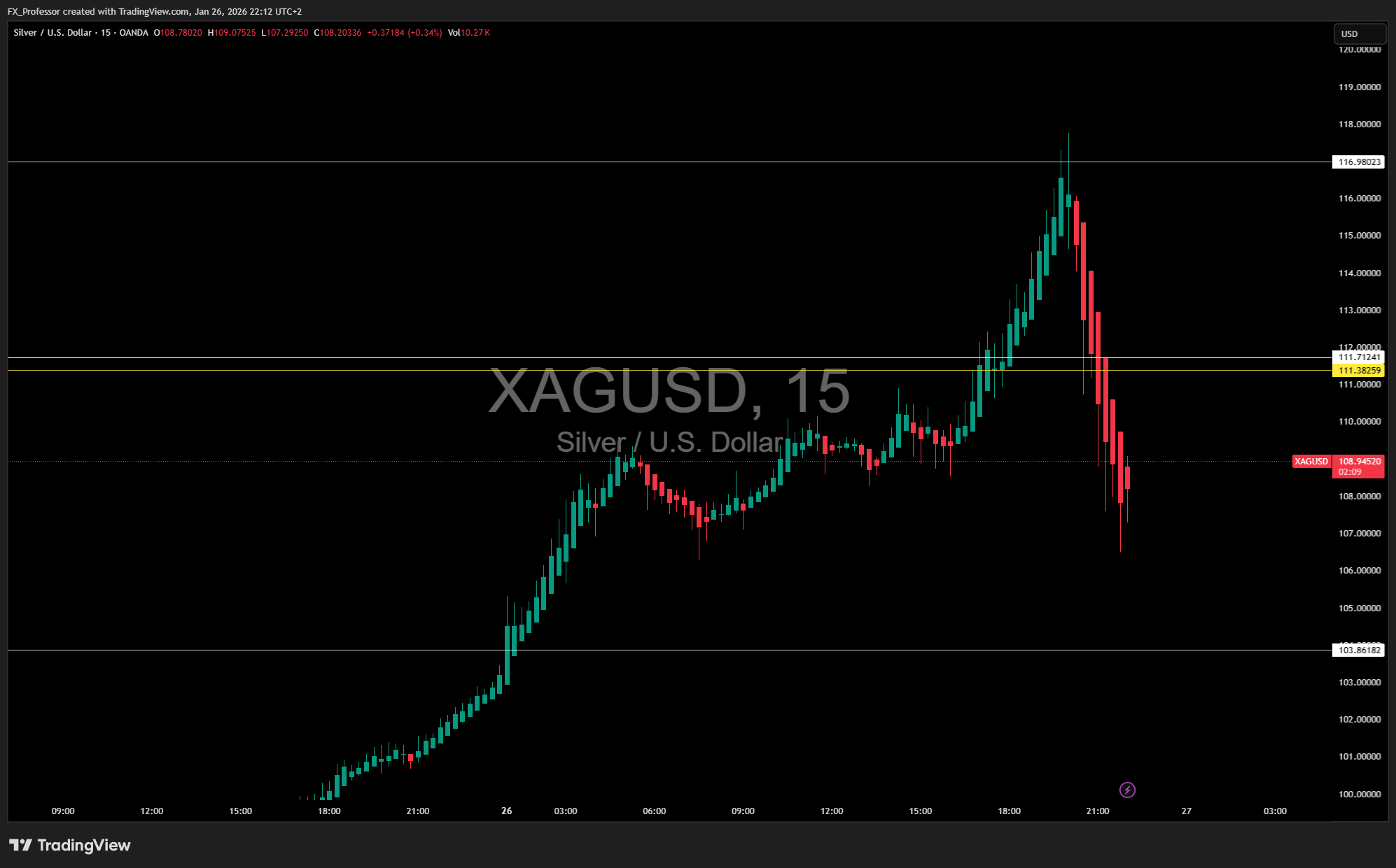 OANDA:XAGUSD Chart Image by FX_Professor