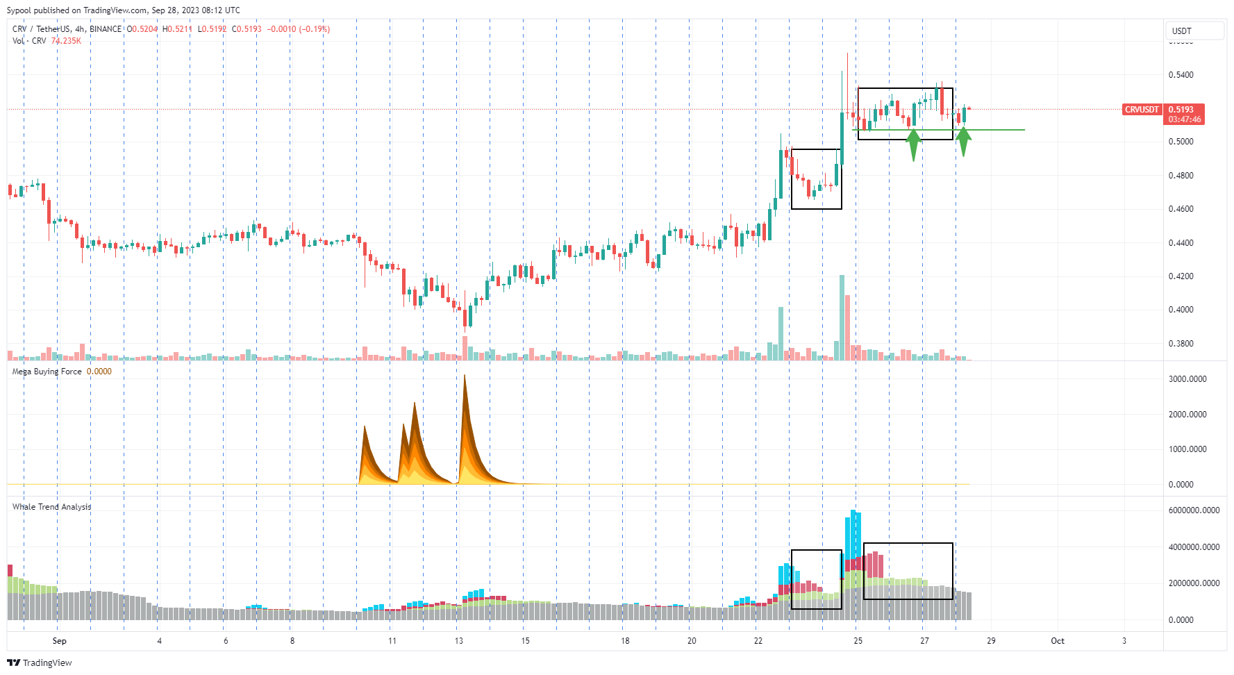 BINANCE:CRVUSDT Chart Image by PhoebeAI
