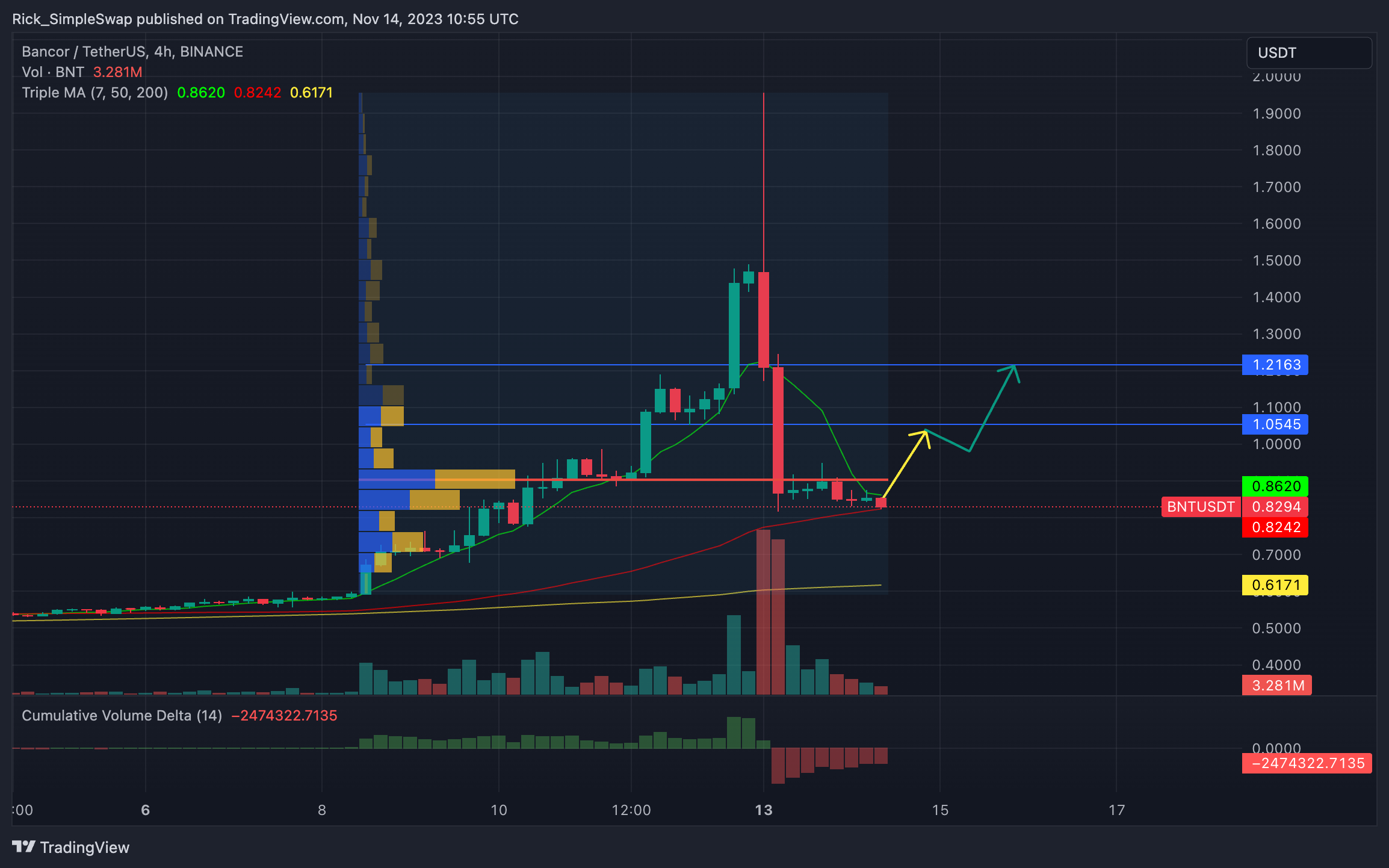 BINANCE:BNTUSDT Gambar chart oleh Rick_SimpleSwap
