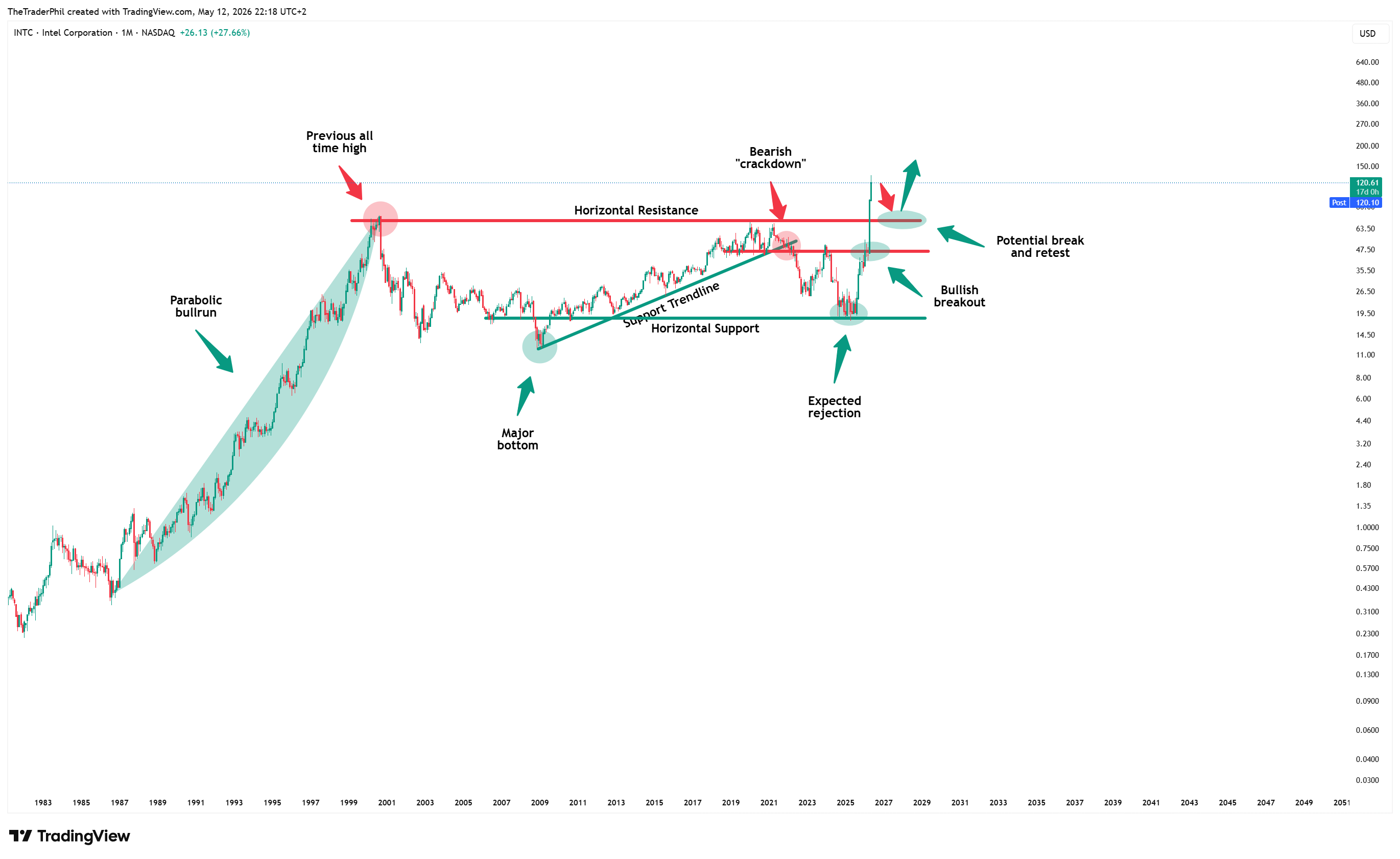 BATS:INTC Chart Image by TheTraderPhil
