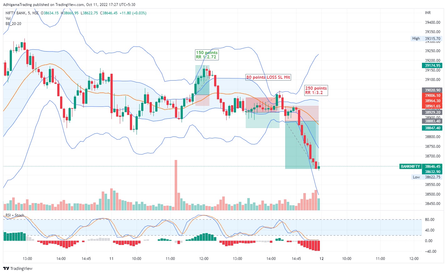 NSE:BANKNIFTY Chart Image by AdhigamaTrading
