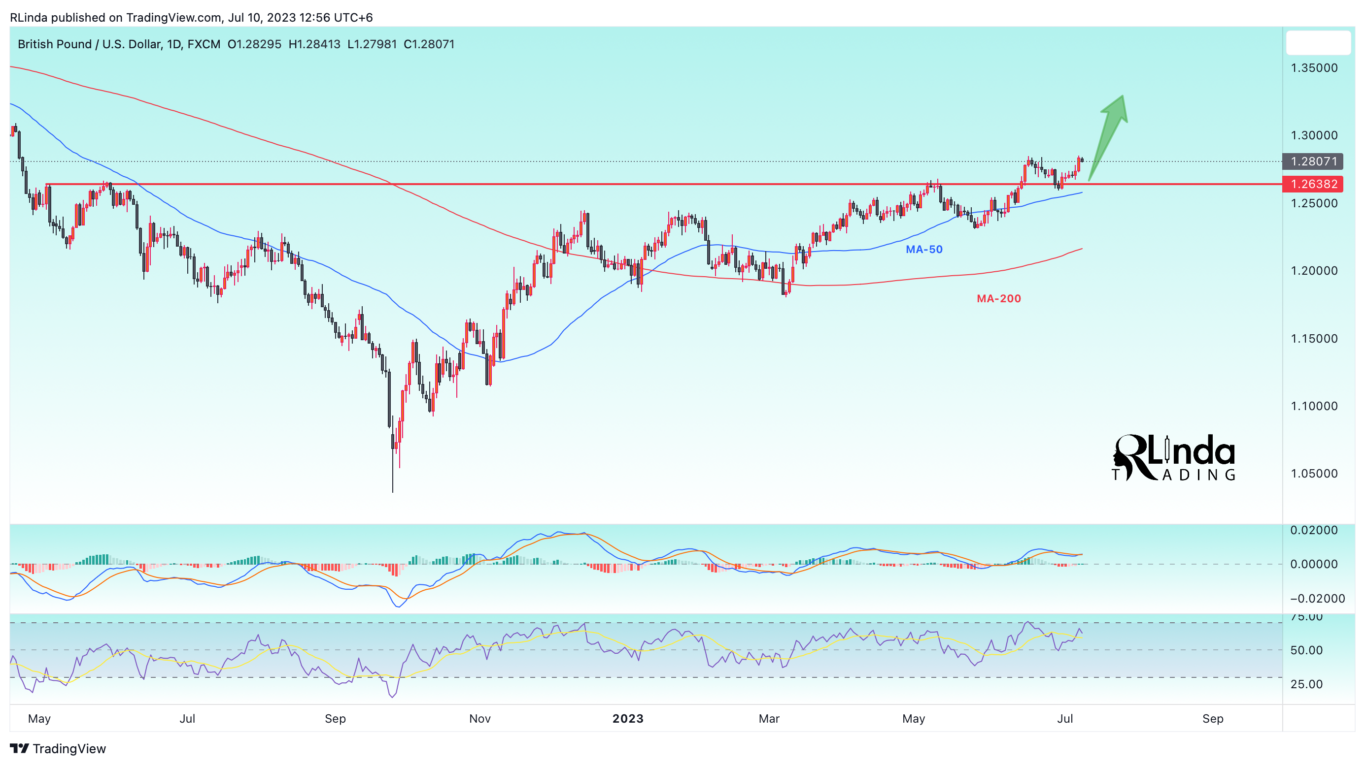 FX:GBPUSD Chart Image by RLinda