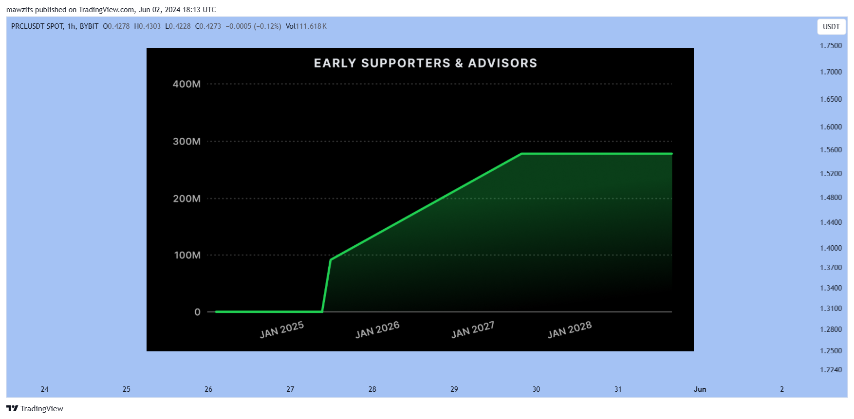 BYBIT:PRCLUSDT Chart Image by mawzifs