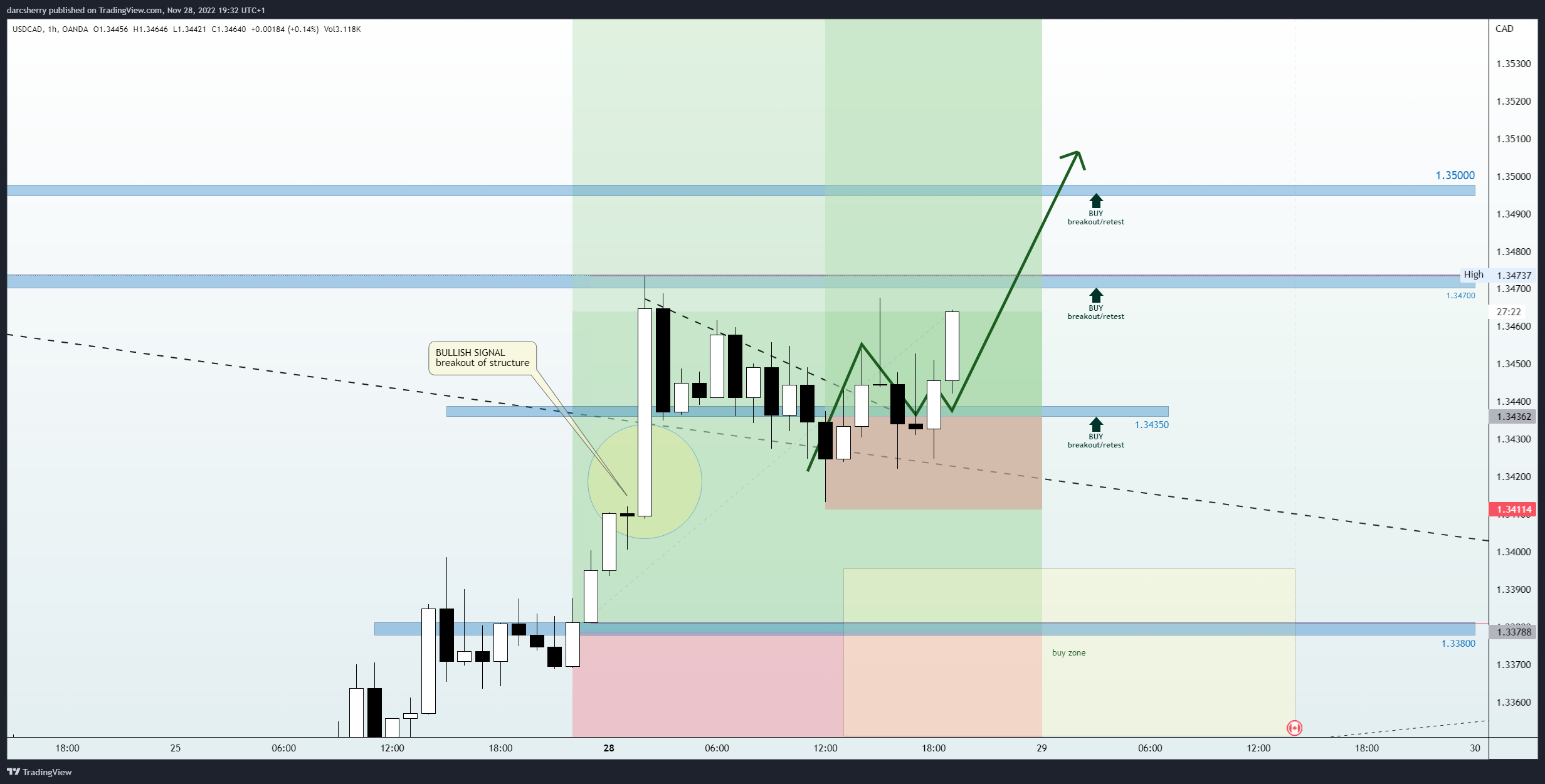 OANDA:USDCAD Chart Image by darcsherry