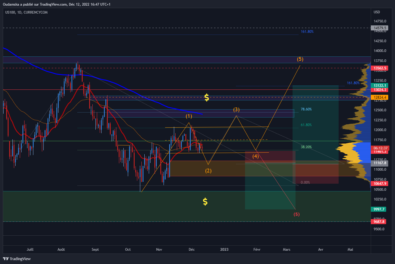 CURRENCYCOM:US100 Chart Image by Oudamska