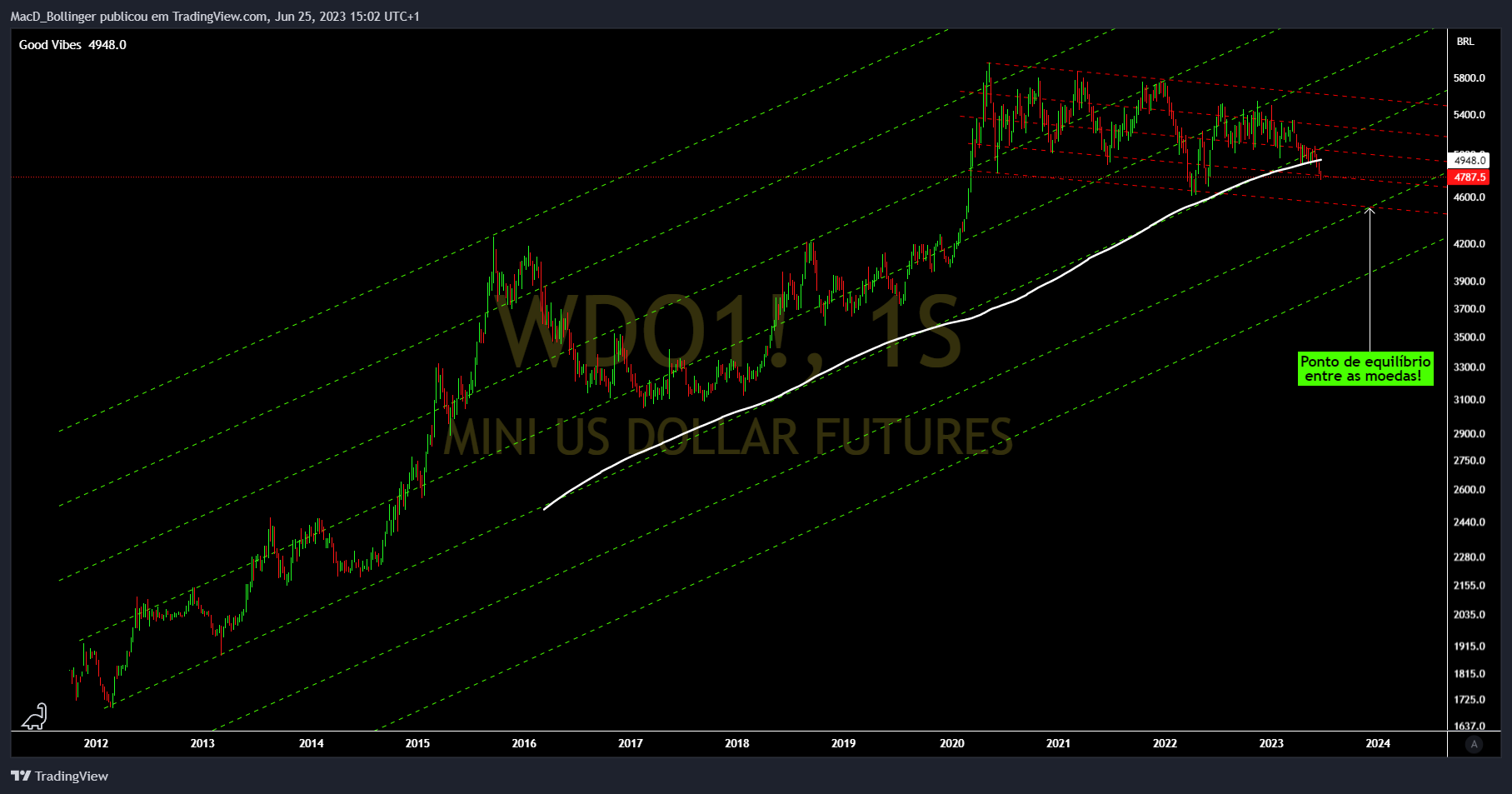 BMFBOVESPA:WDO1! Chart Image by MacD_Bollinger