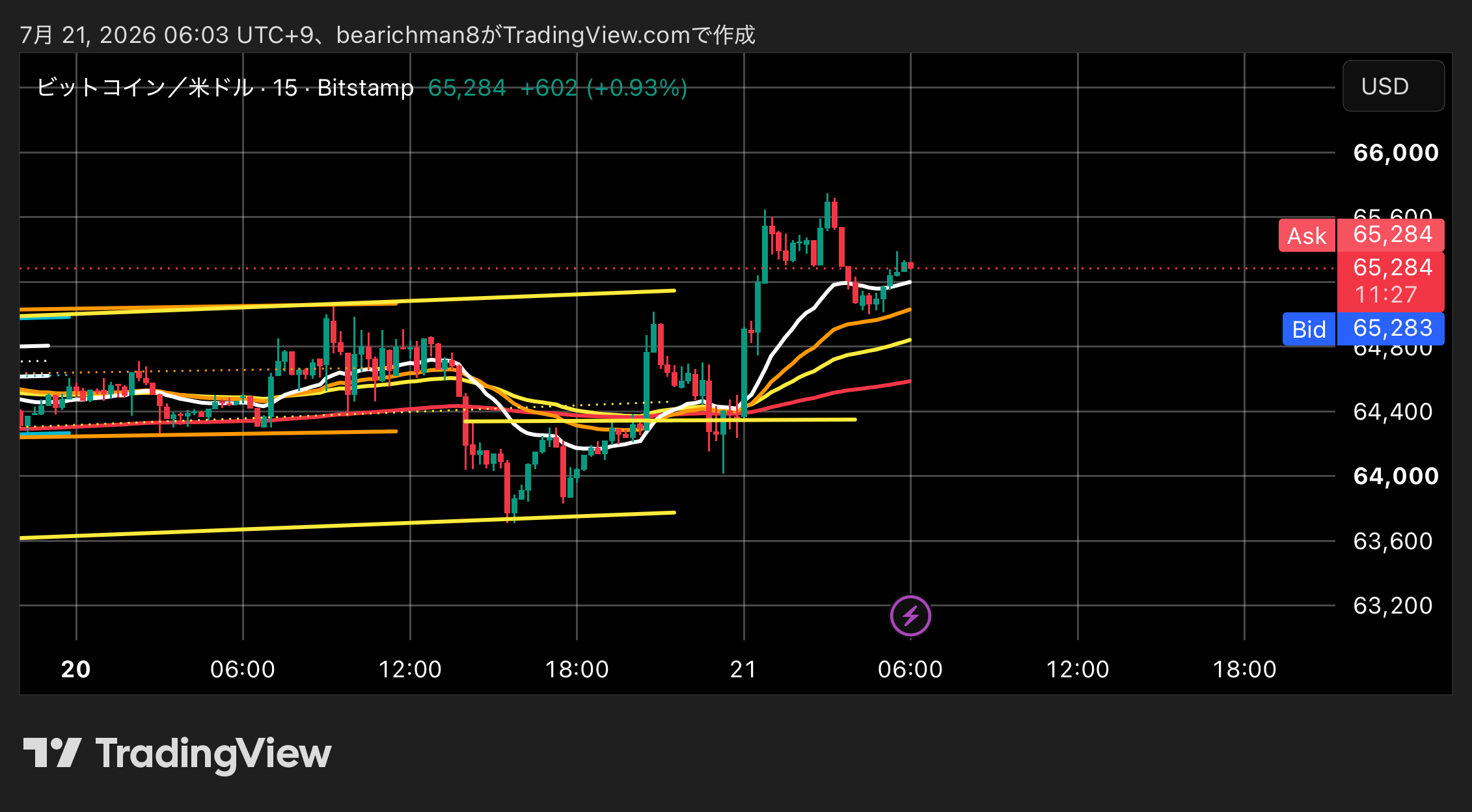 BITSTAMP:BTCUSD Chart Image by bearichman8