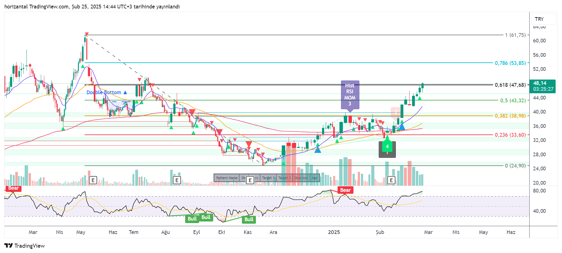 BIST:ARENA Chart Image by horizantal
