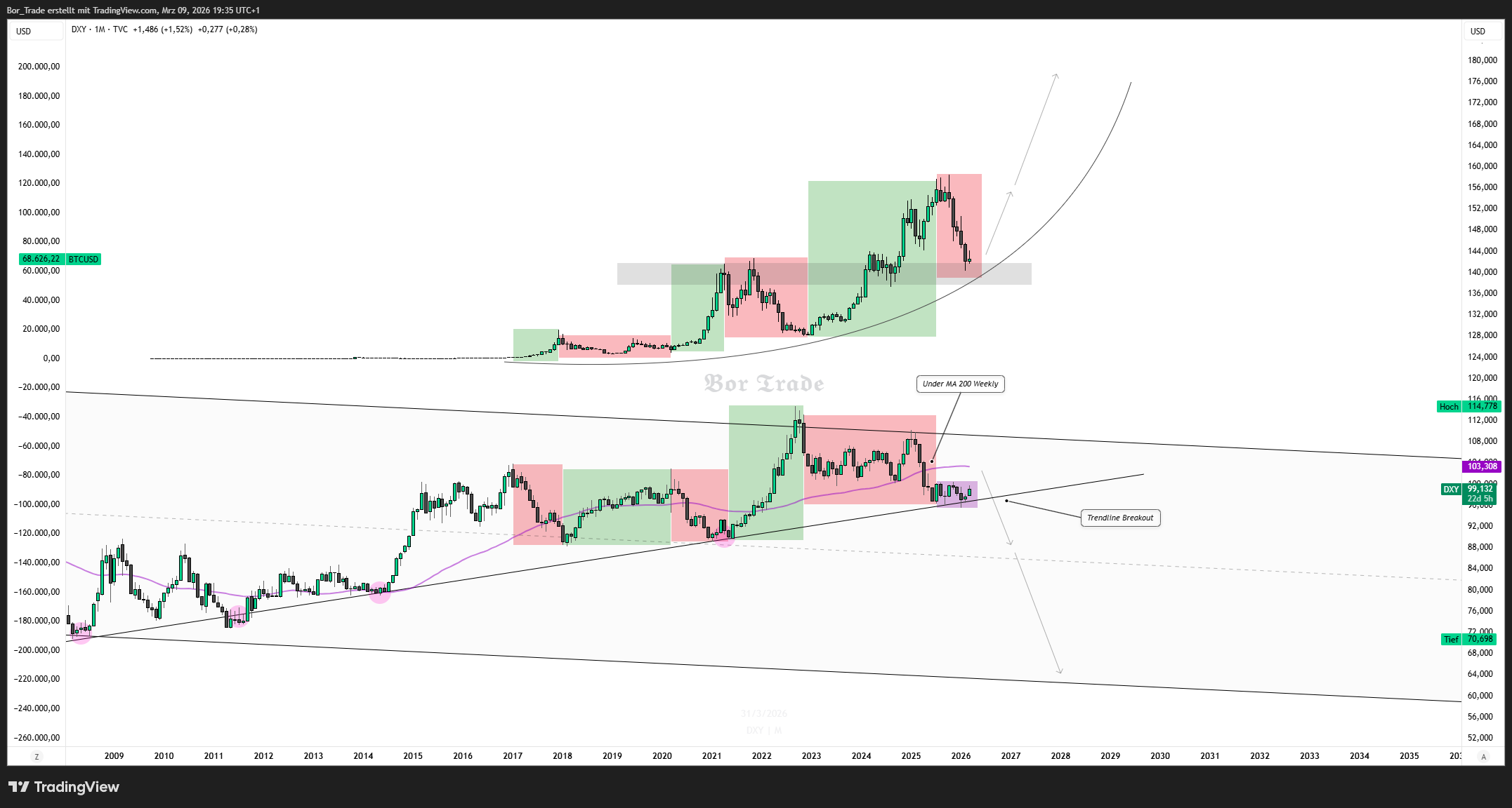 TVC:DXY Chart Image by Bor_Trade