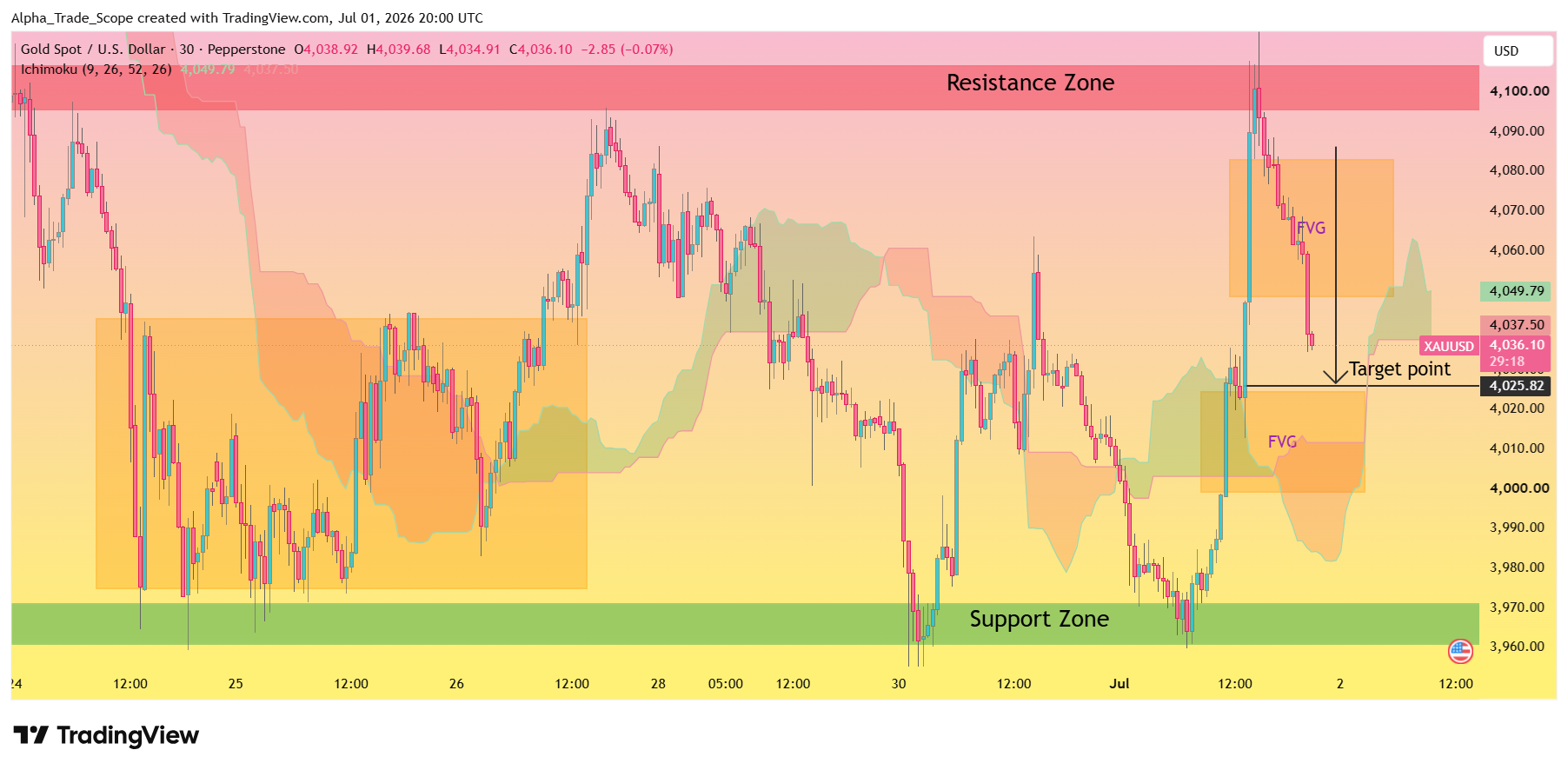PEPPERSTONE:XAUUSD Chart Image by Alpha_Trade_Scope