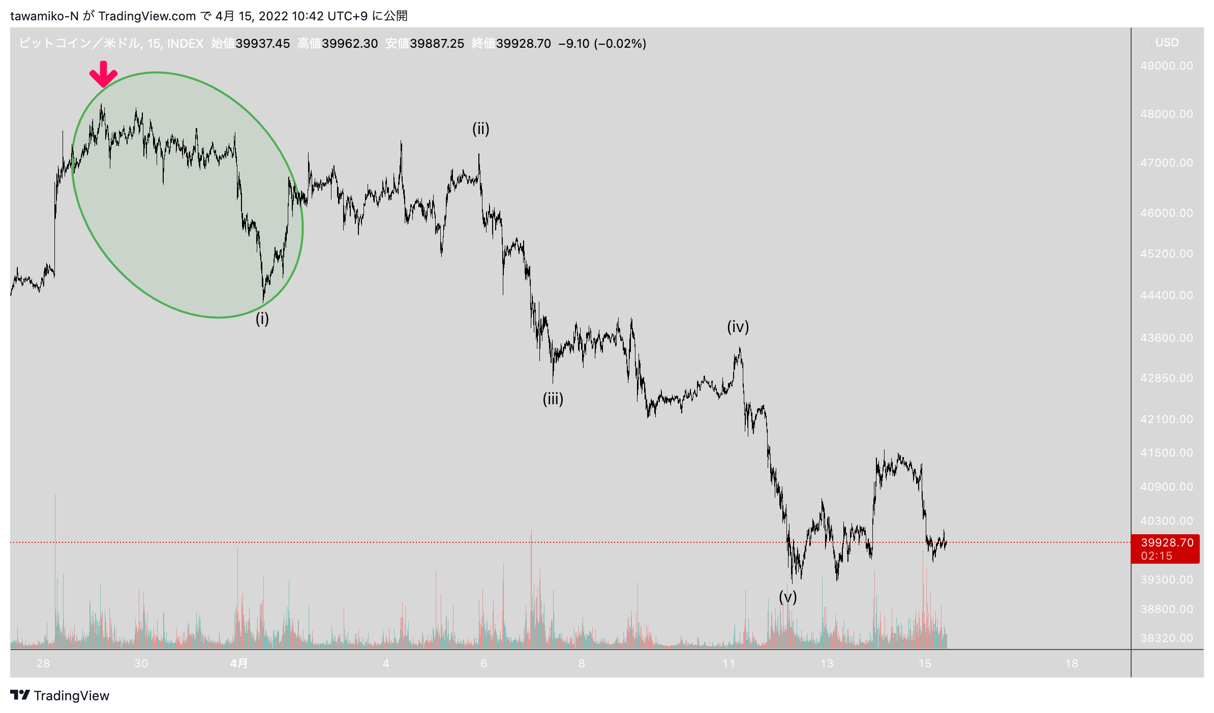 INDEX:BTCUSD Chart Image by tawamiko-N