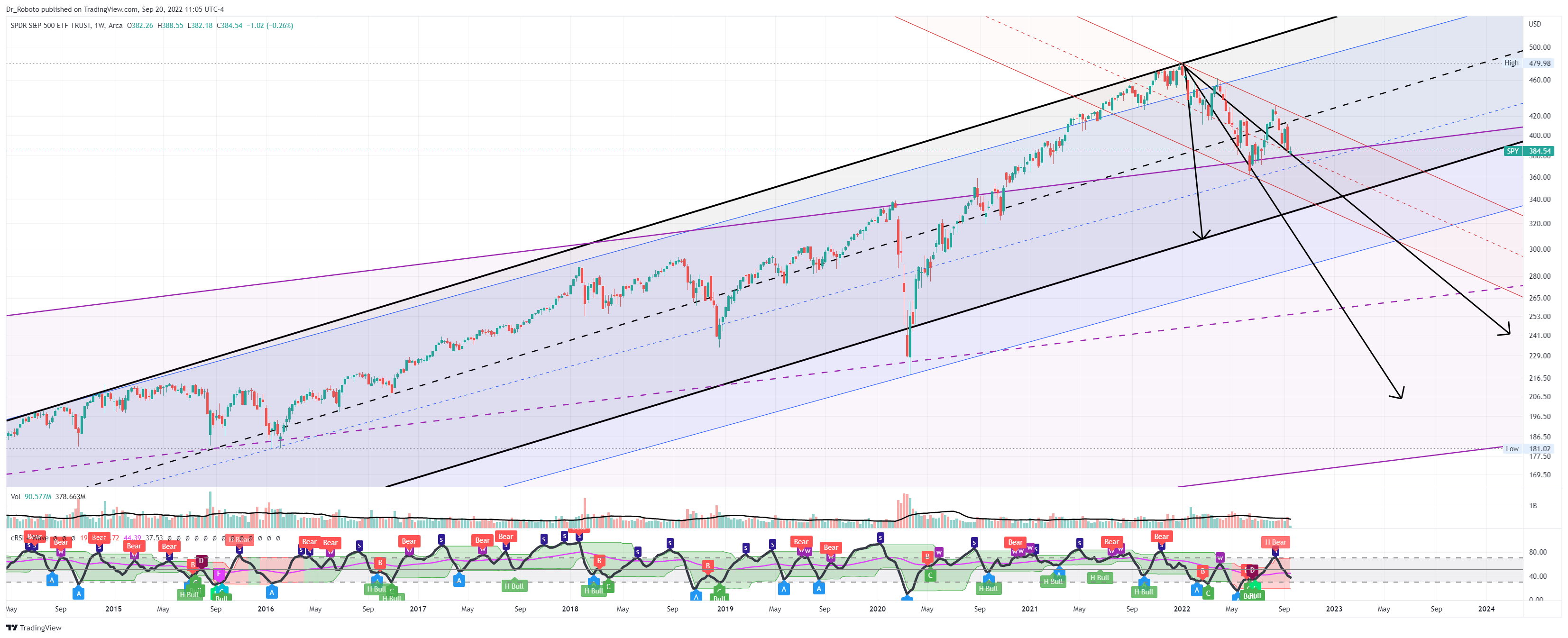 AMEX:SPY Chart Image by Dr_Roboto