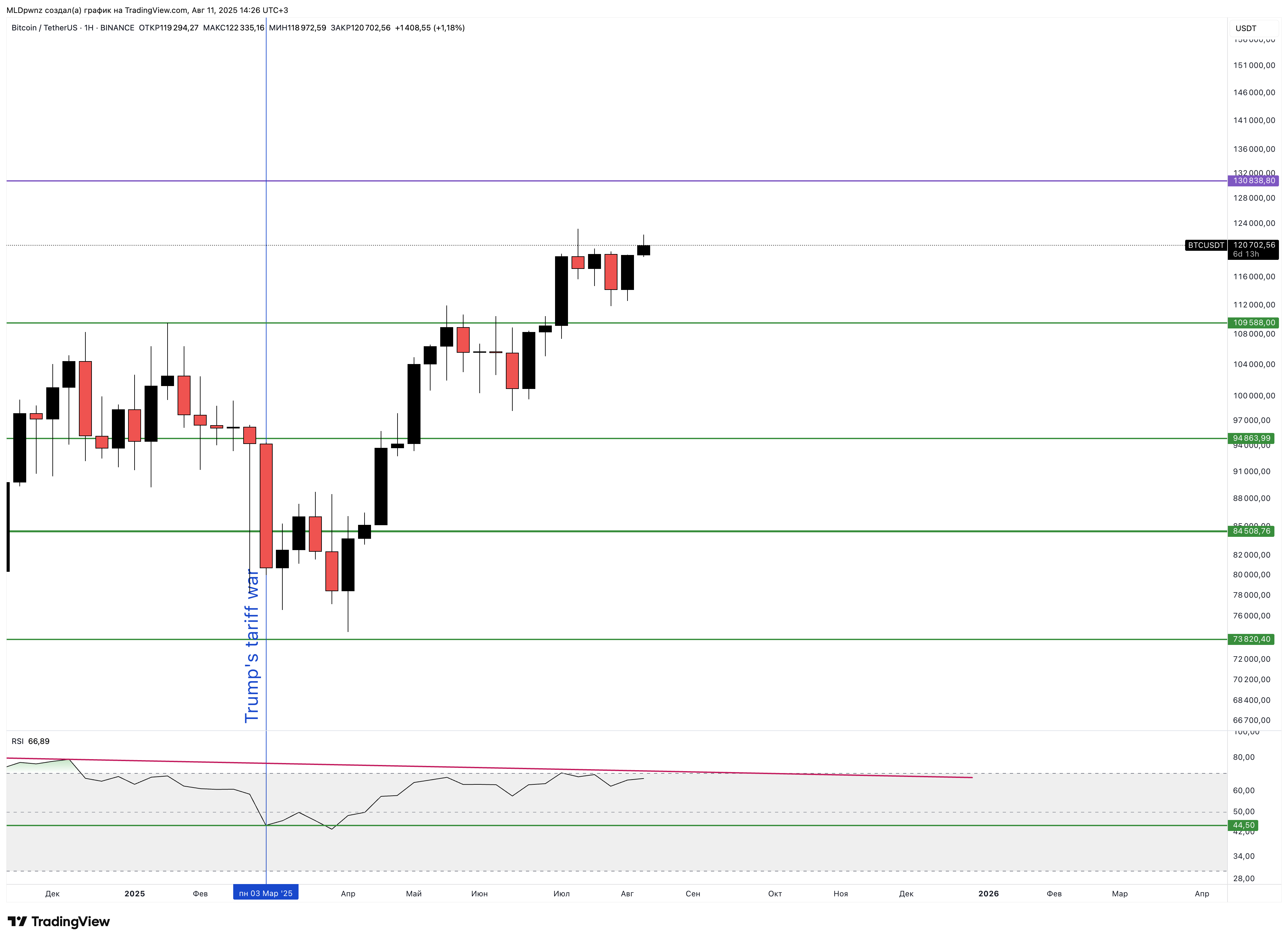 BINANCE:BTCUSDT Chart Image by MLDpwnz