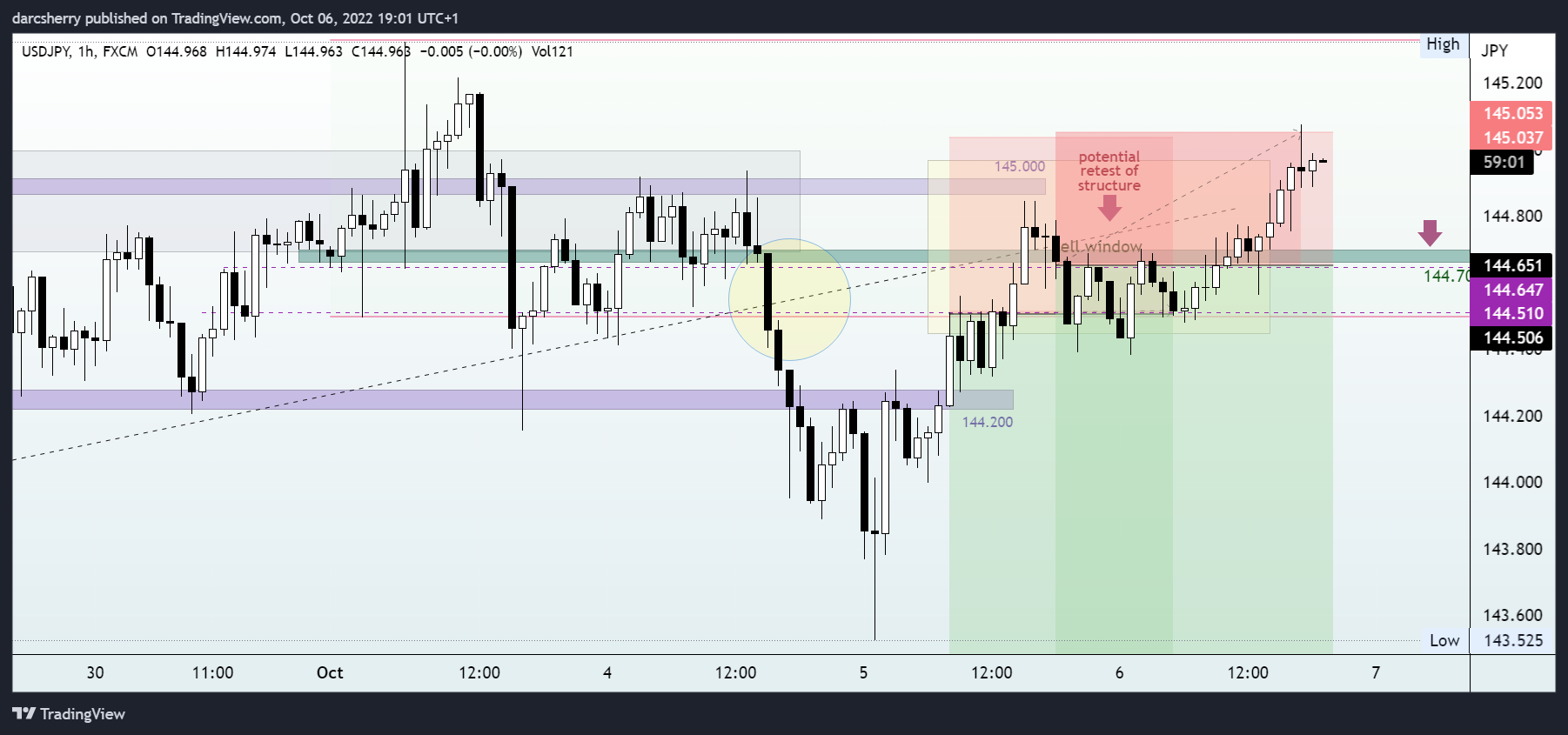 FX:USDJPY Chart Image by darcsherry