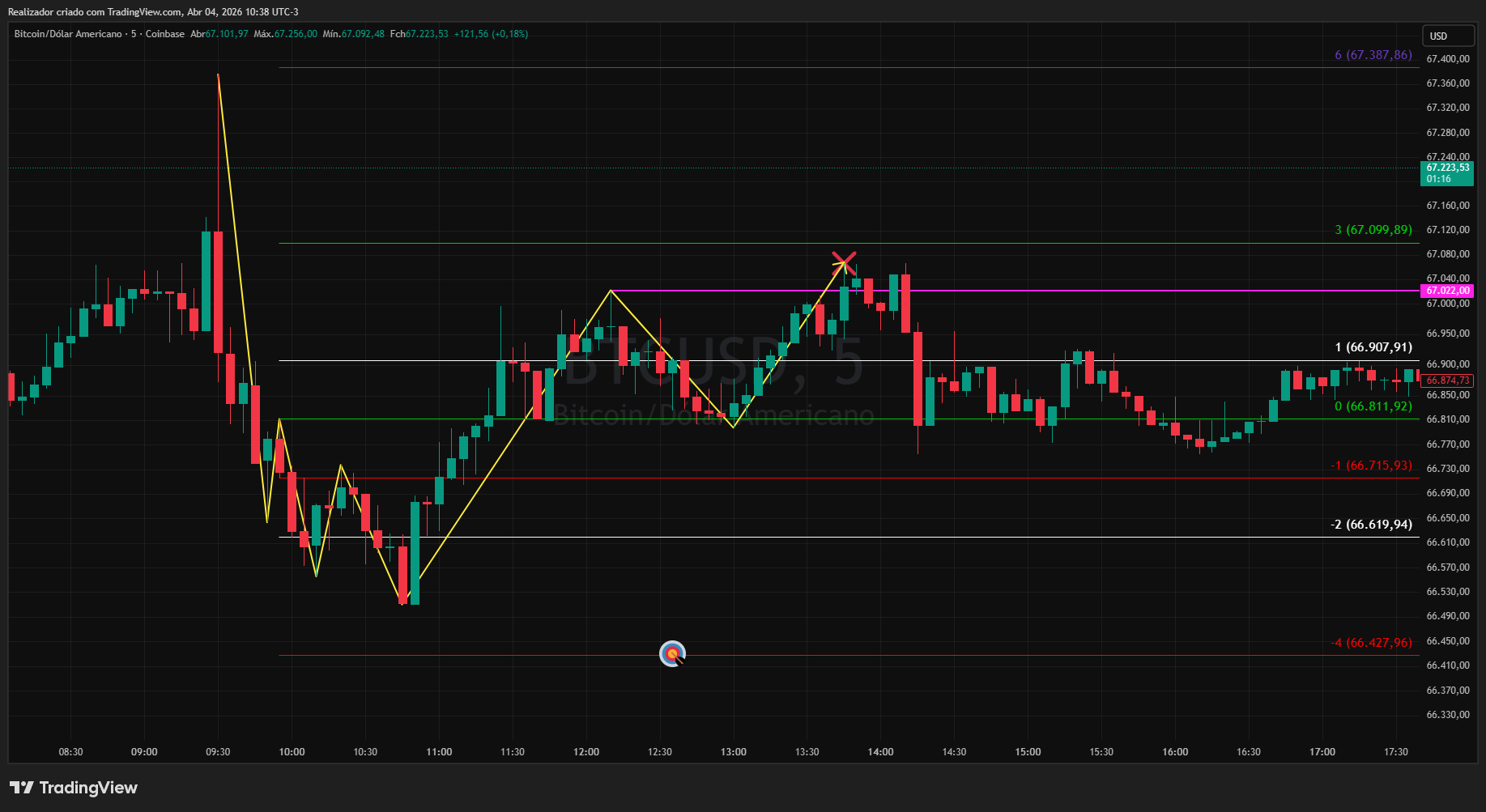 COINBASE:BTCUSD Chart Image by Realizador