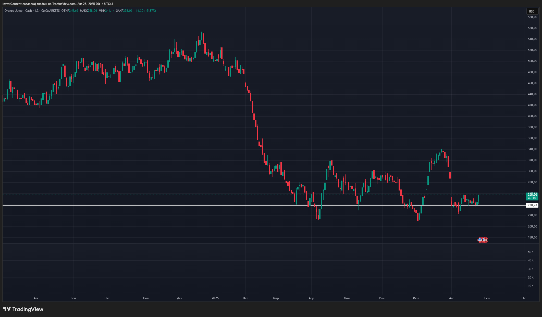 CMCMARKETS:ORANGEJUICE Chart Image by InvestContent